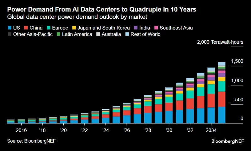 Power Demand from AI Data Centers to Quadruple in 10 years