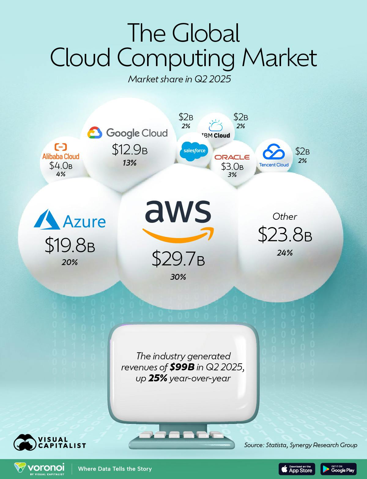 Visualization of the World’s Largest Cloud Service Providers Market share in Q2 2025