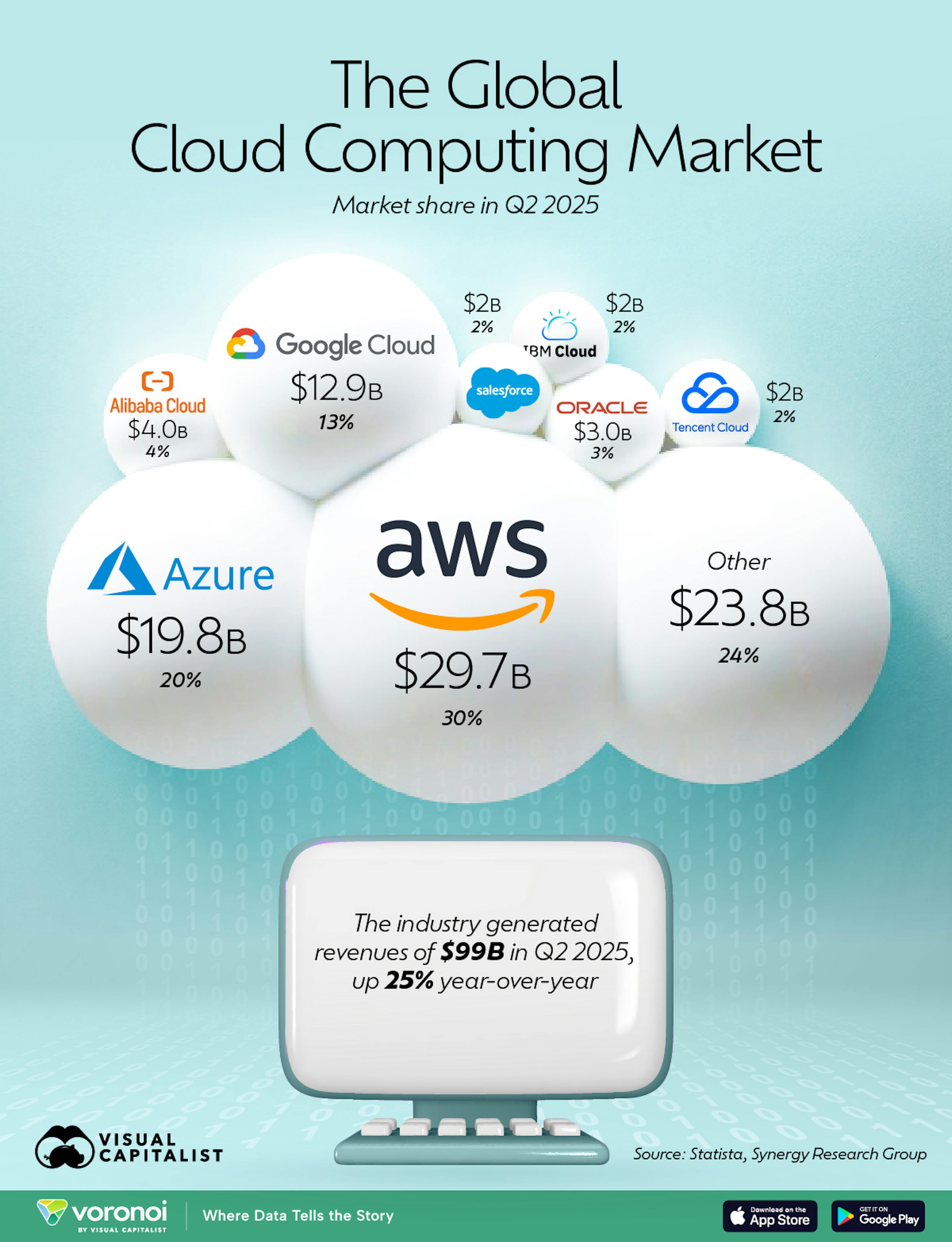 Visualization of the World’s Largest Cloud Service Providers Market share in Q2 2025