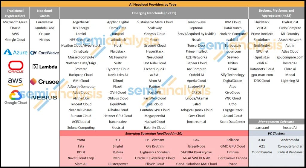 List of AI Neocloud Providers by Type