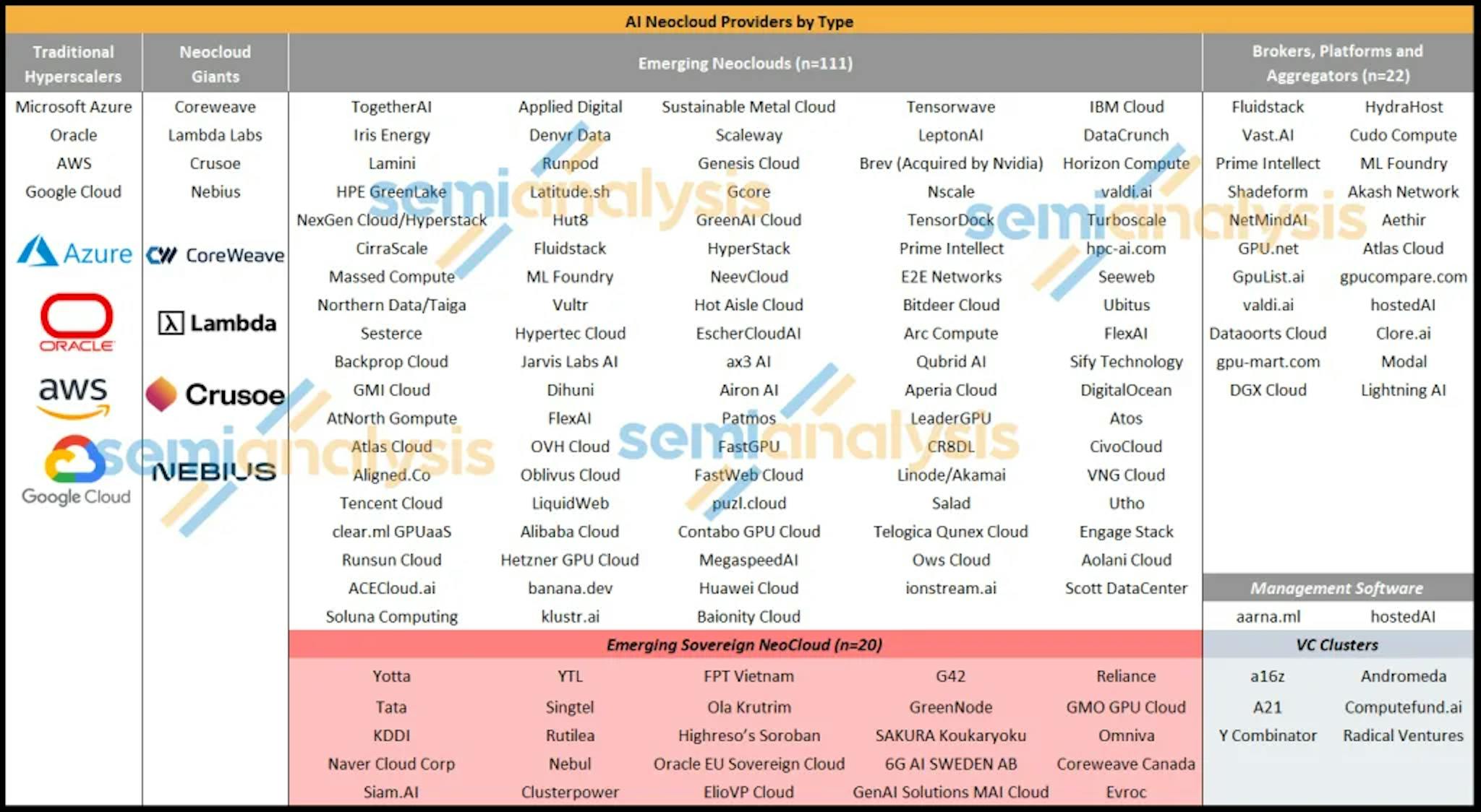 List of AI Neocloud Providers by Type