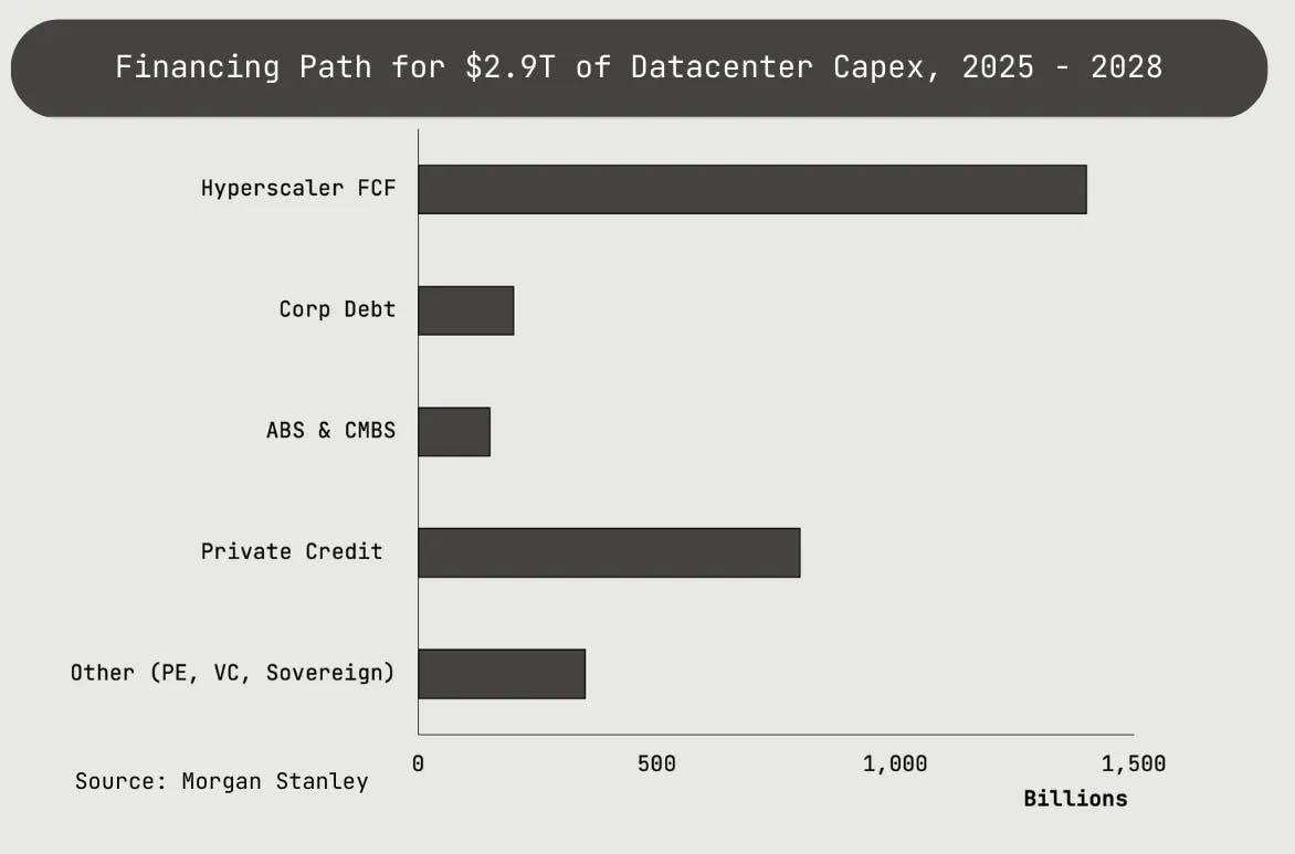 Financing path for $2.9T of Datacenter Capex, 2025-2028