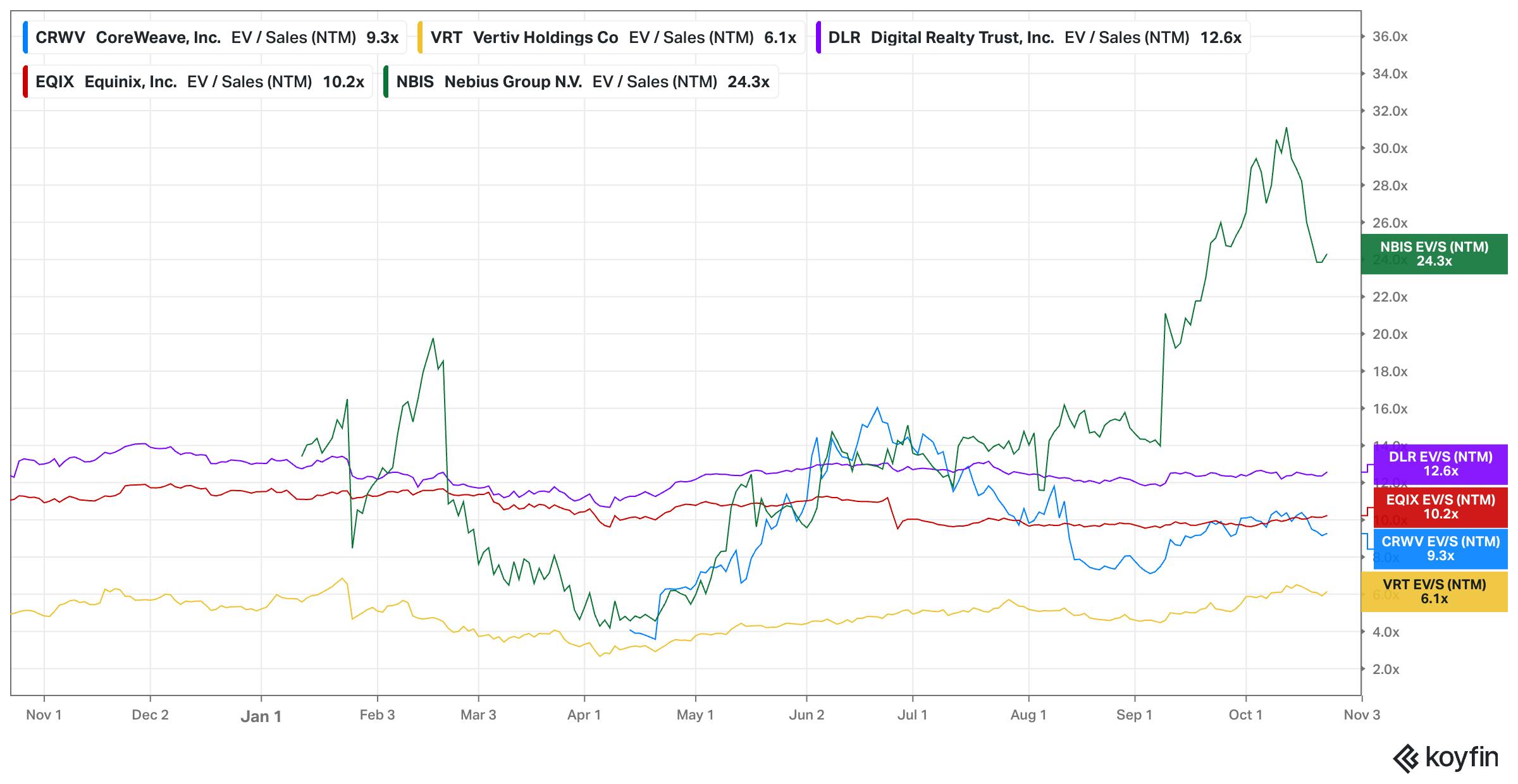Koyfin chart of Crusoes' competitors EV / Sales (NTM)