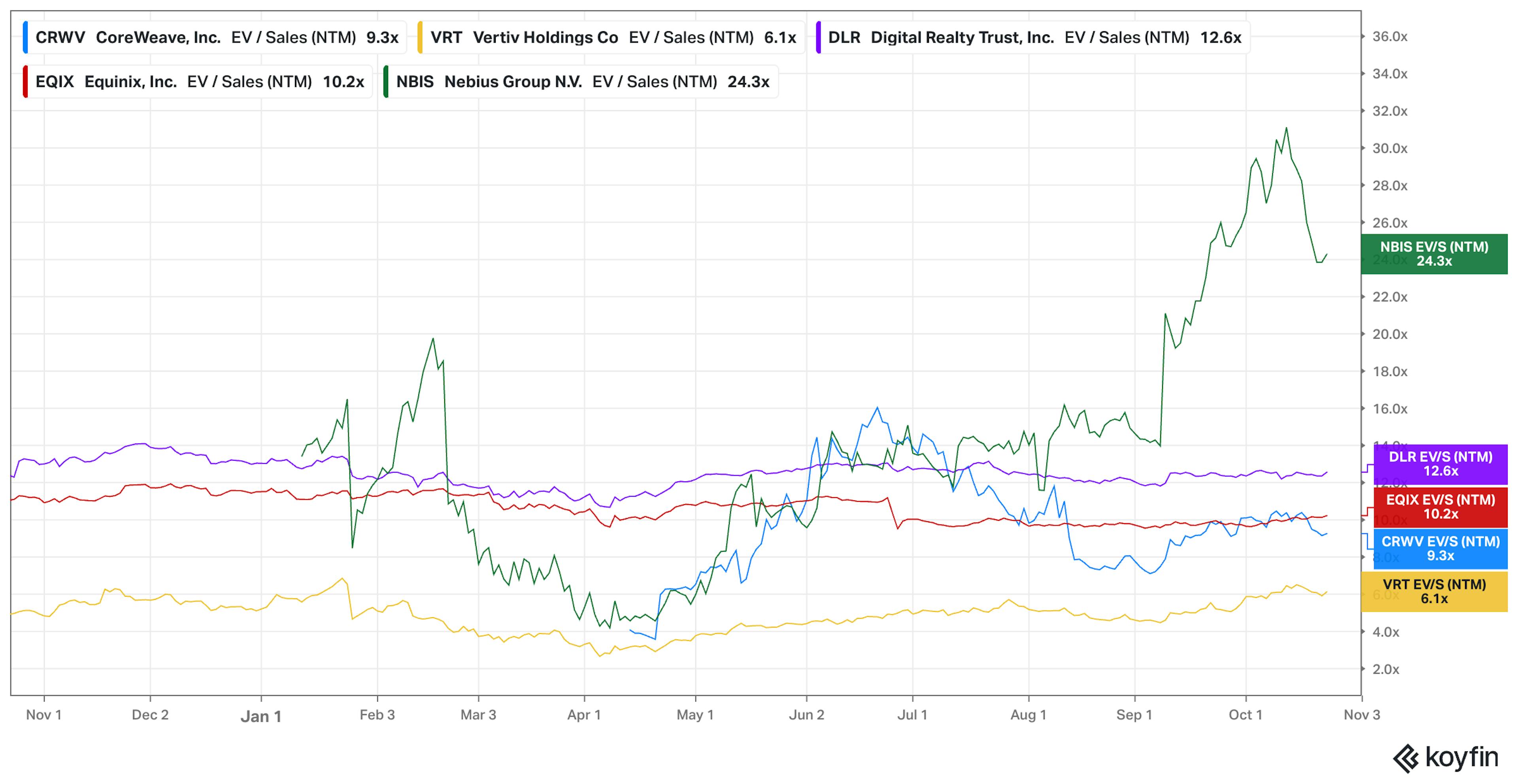 Koyfin chart of Crusoes' competitors EV / Sales (NTM)