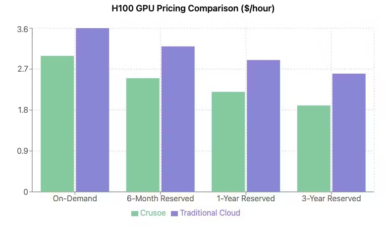 H100 GPU Pricing Comparison of Crusoe vs Traditional Cloud