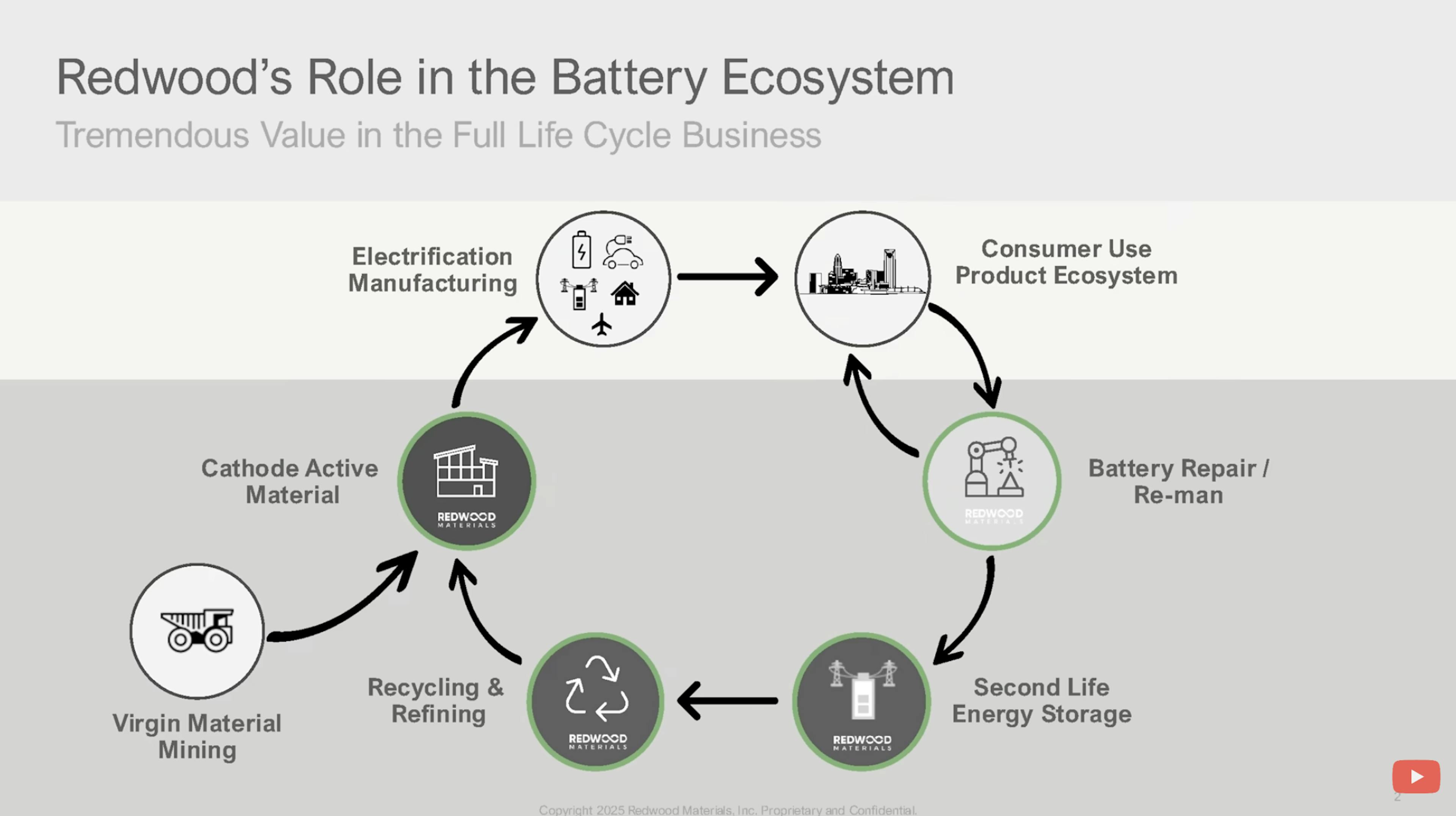 Cycle of Redwood's role in the battery ecosystem