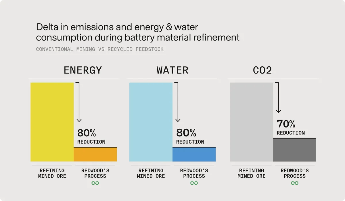 Emissions, energy and water delta during battery material refinement