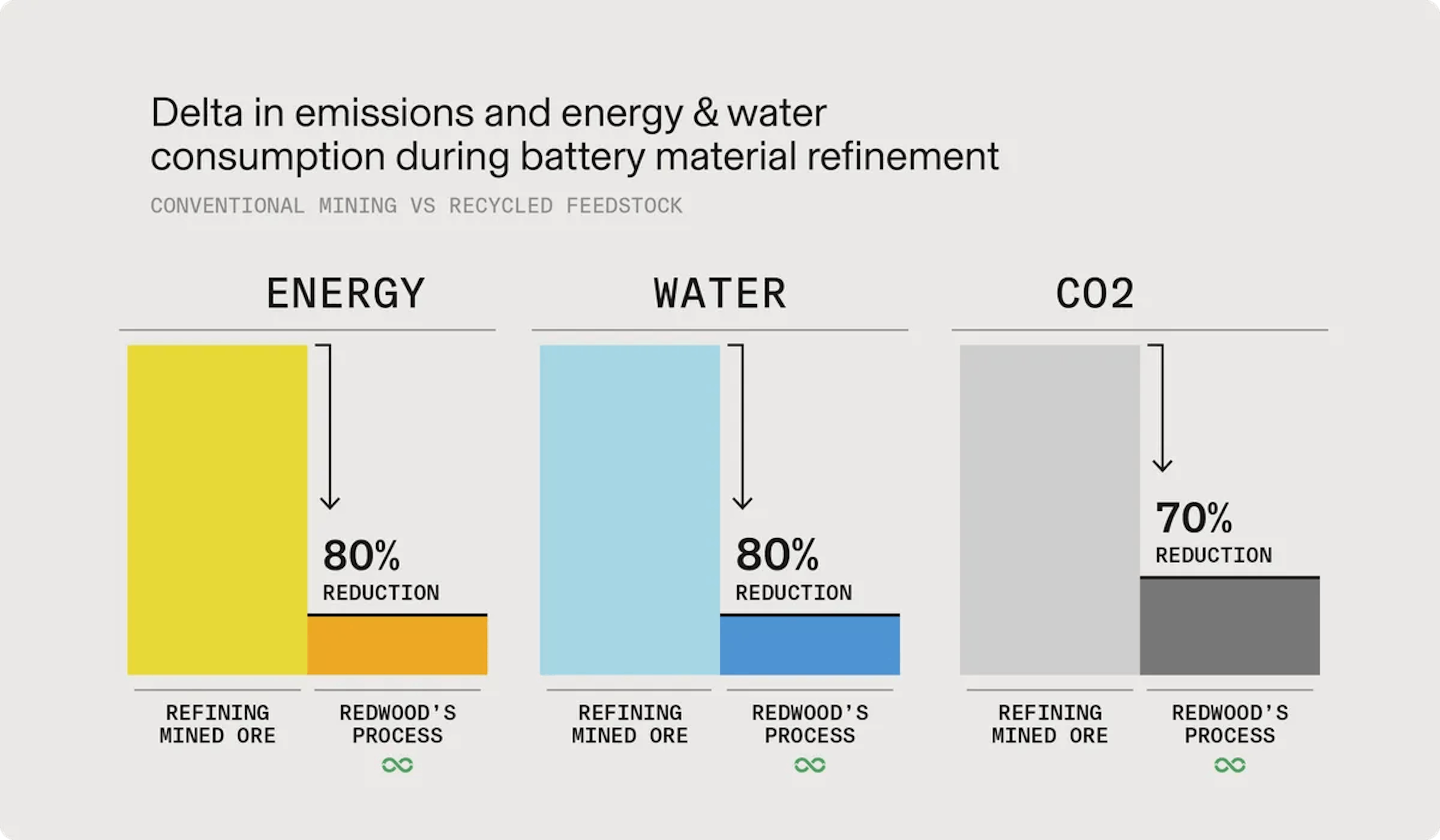 Emissions, energy and water delta during battery material refinement