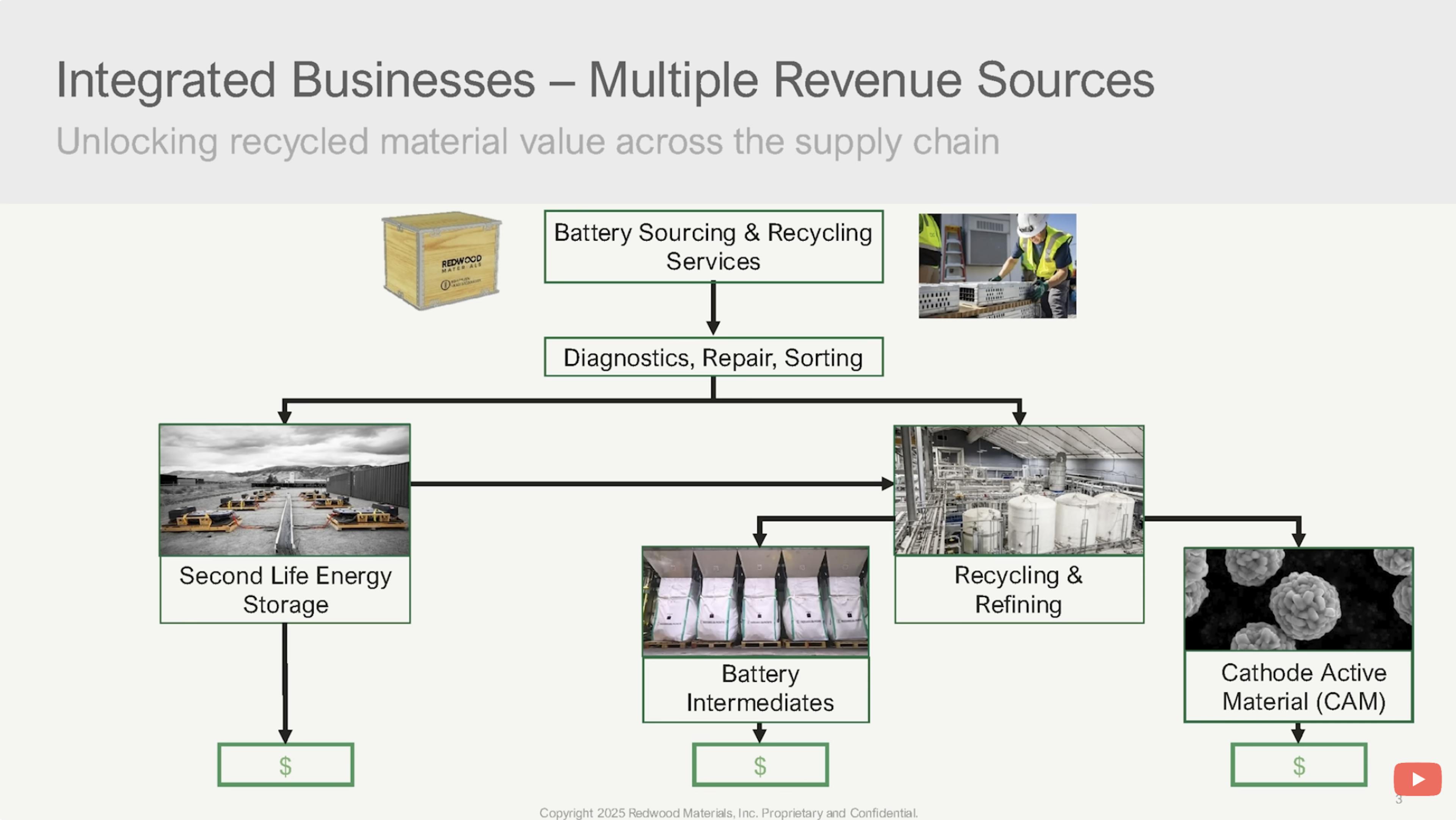 Multiple Revenue Sources for battery sourcing & recycling services