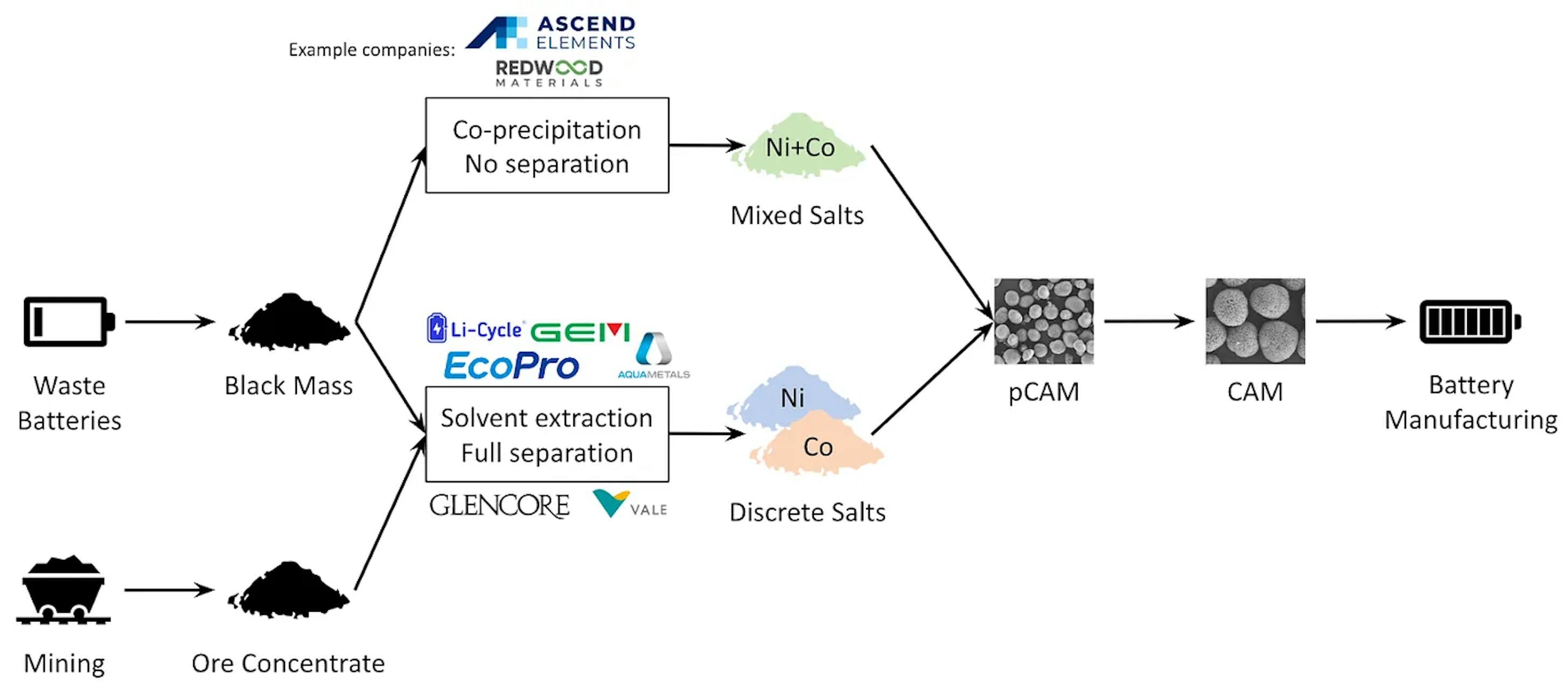 Process from mining to battery manufacturing