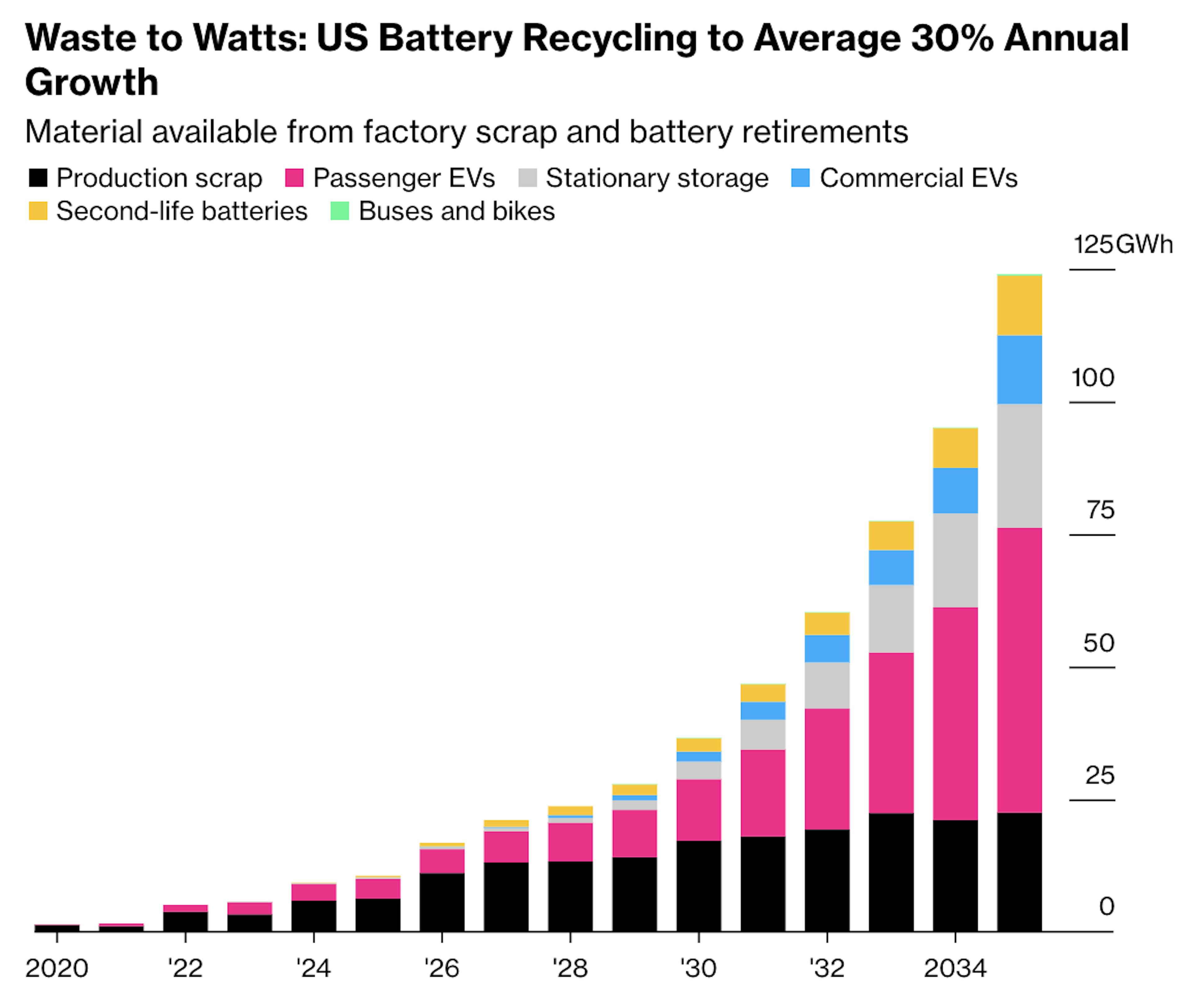 Chart of US Battery Recycling to Average 30% annual growht