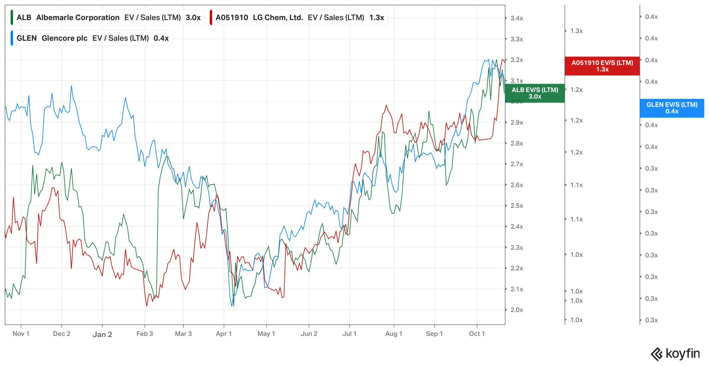 Redwood Materials competitors EV / Sales (LTM)