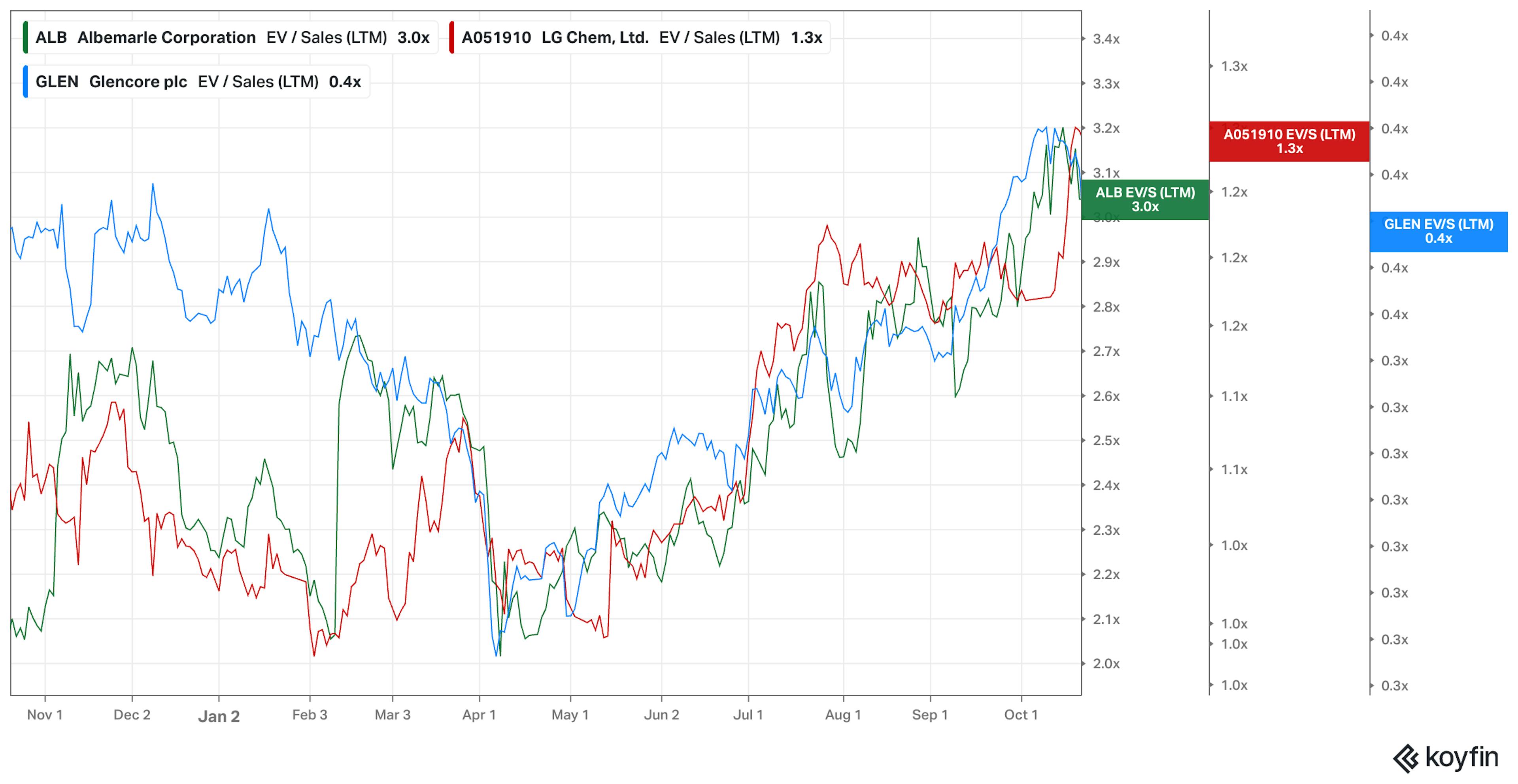 Redwood Materials competitors EV / Sales (LTM)