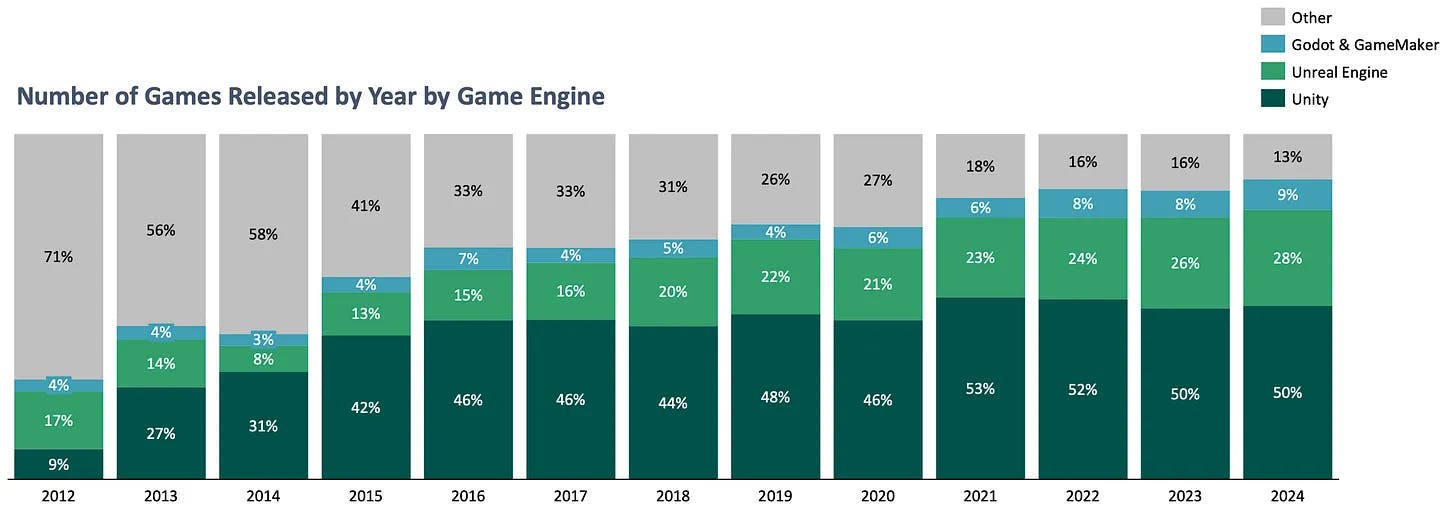 Number of Games released by Year by Game Engine 2012-2024