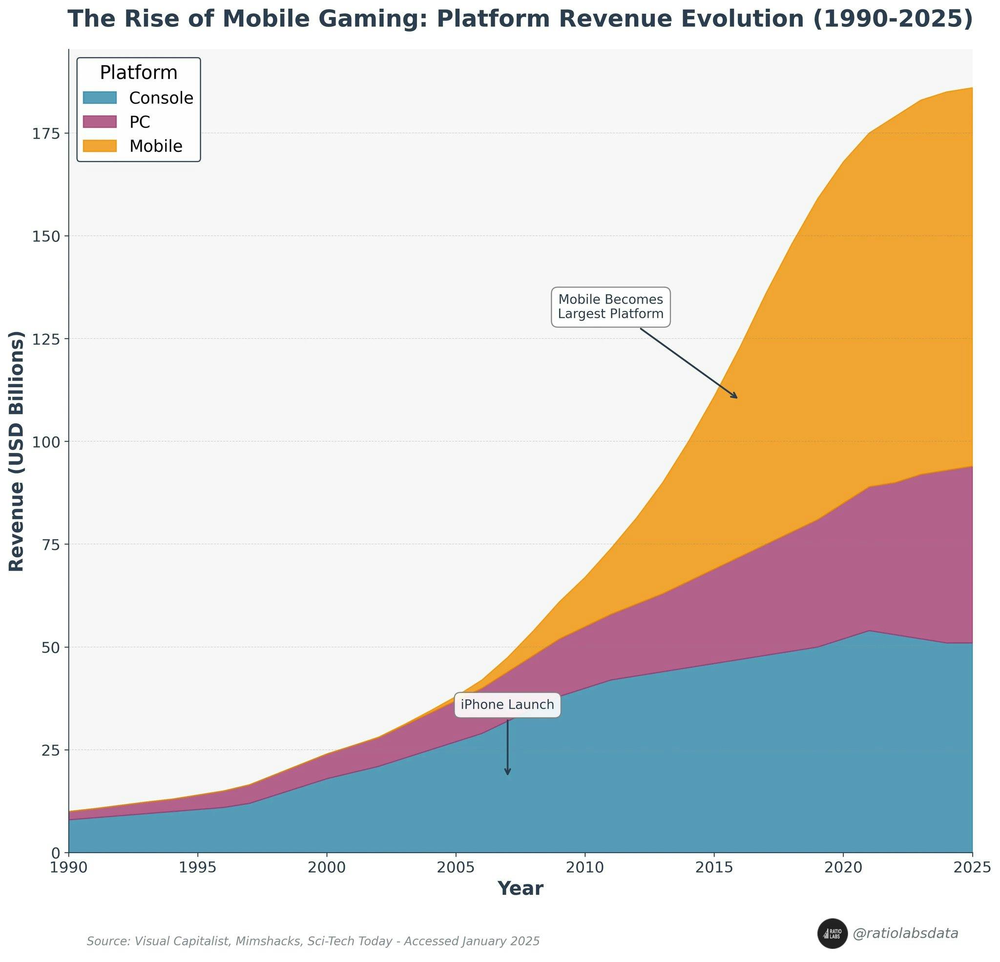 Mobile Gaming platform revenue evolution 1990-2025