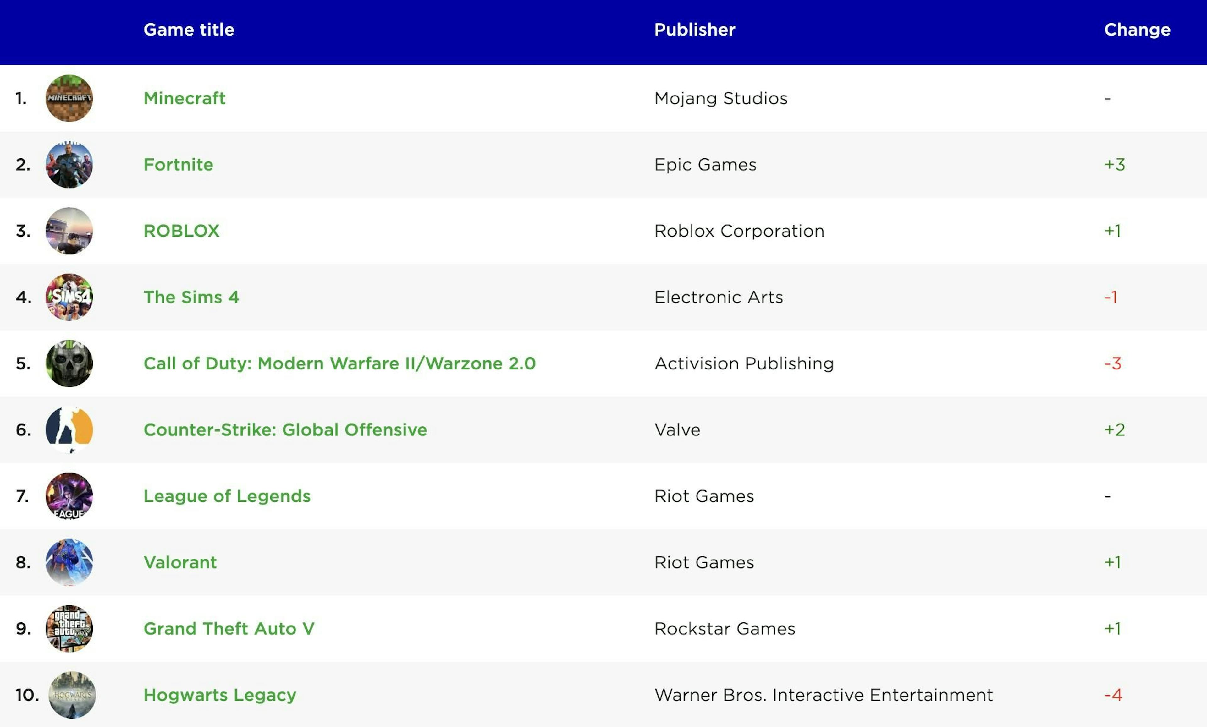 List of most popular PC games by monthly active users
