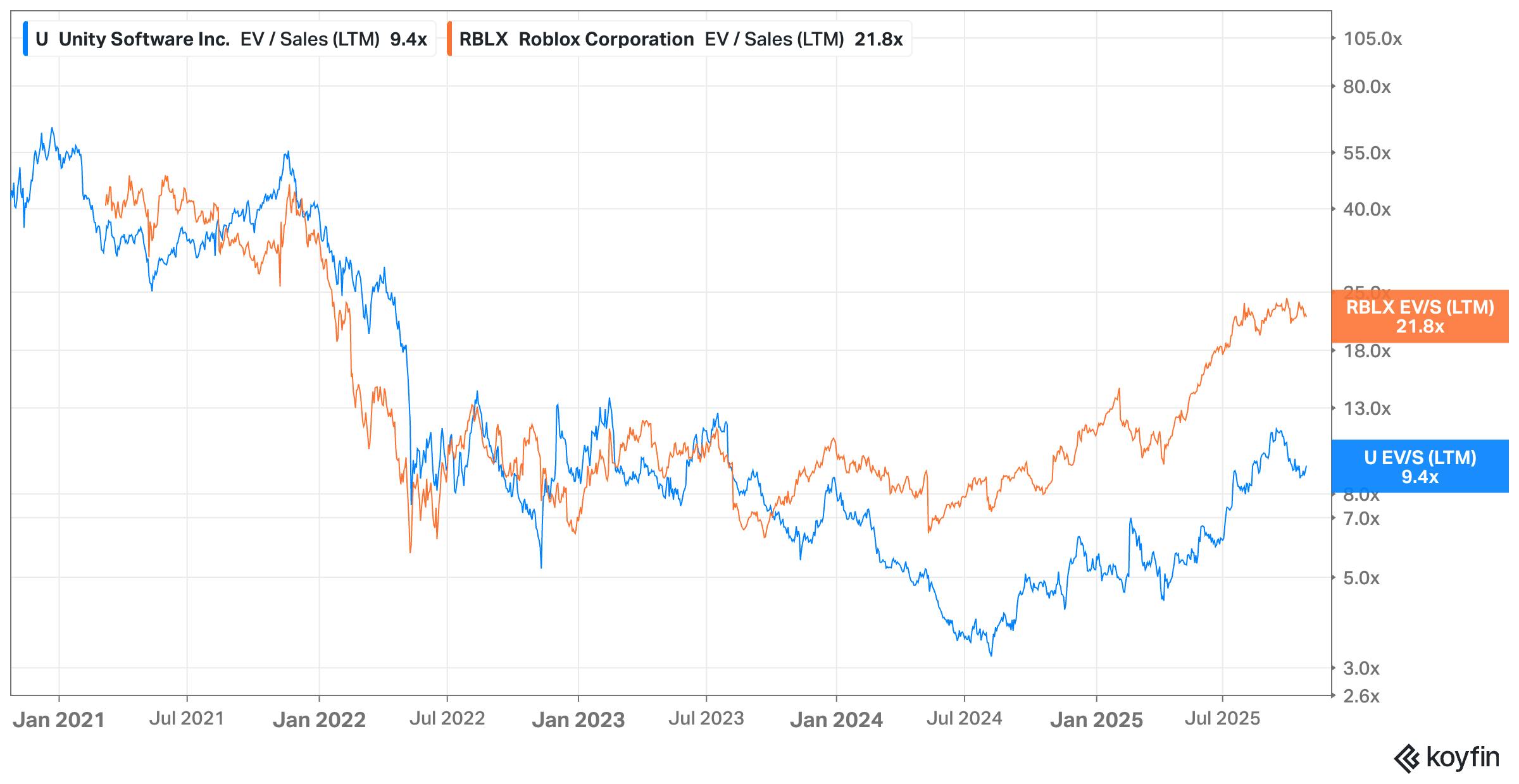 Koyfin chart of Unity Software and Roblox Corp EV / Sales (LTM) 2021-2025