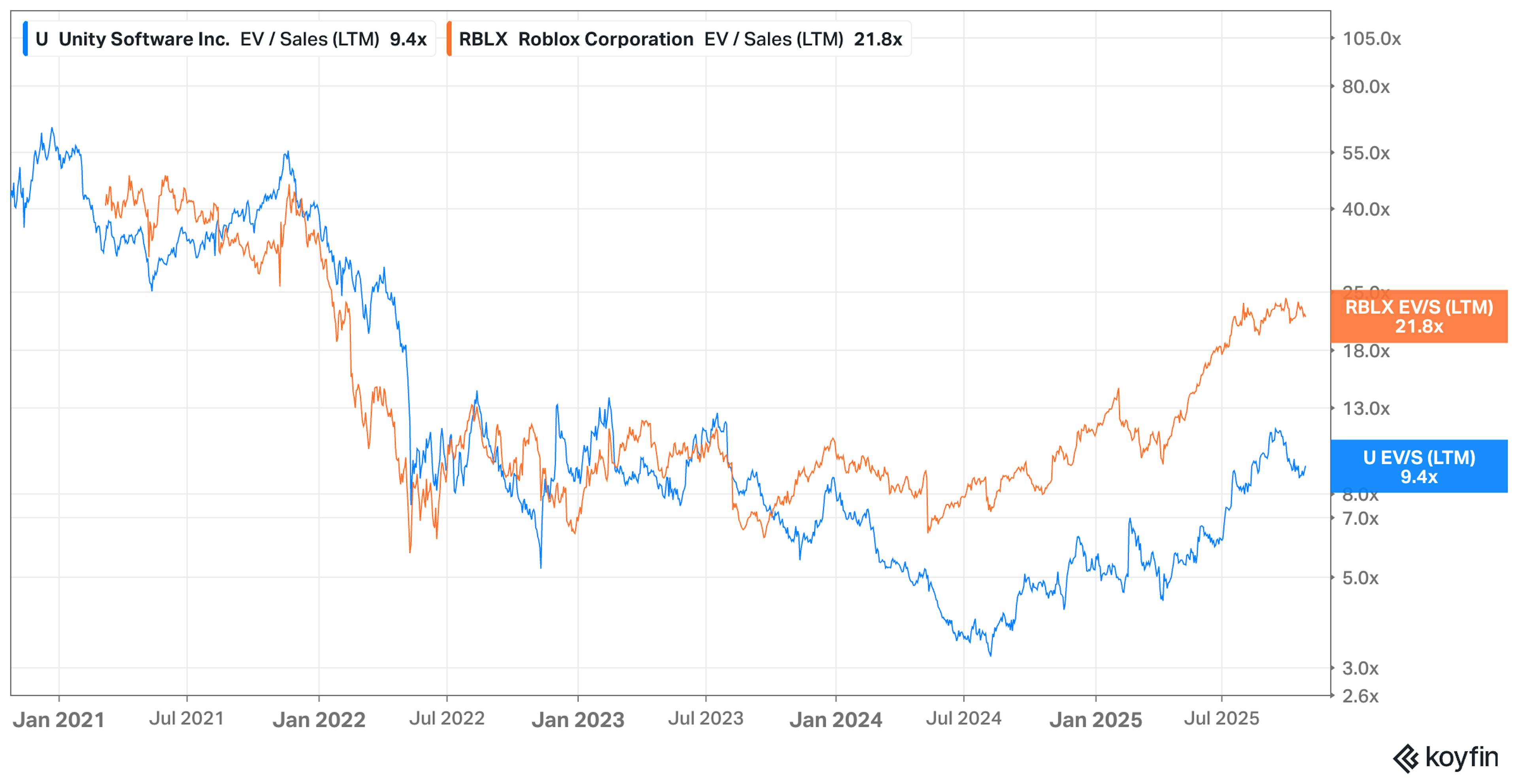 Koyfin chart of Unity Software and Roblox Corp EV / Sales (LTM) 2021-2025