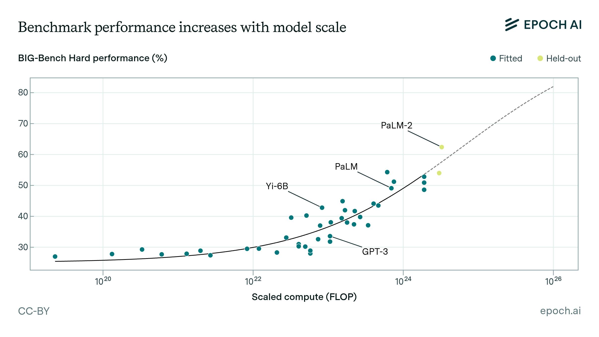 LLM performance across five orders of magnitude of computing scale