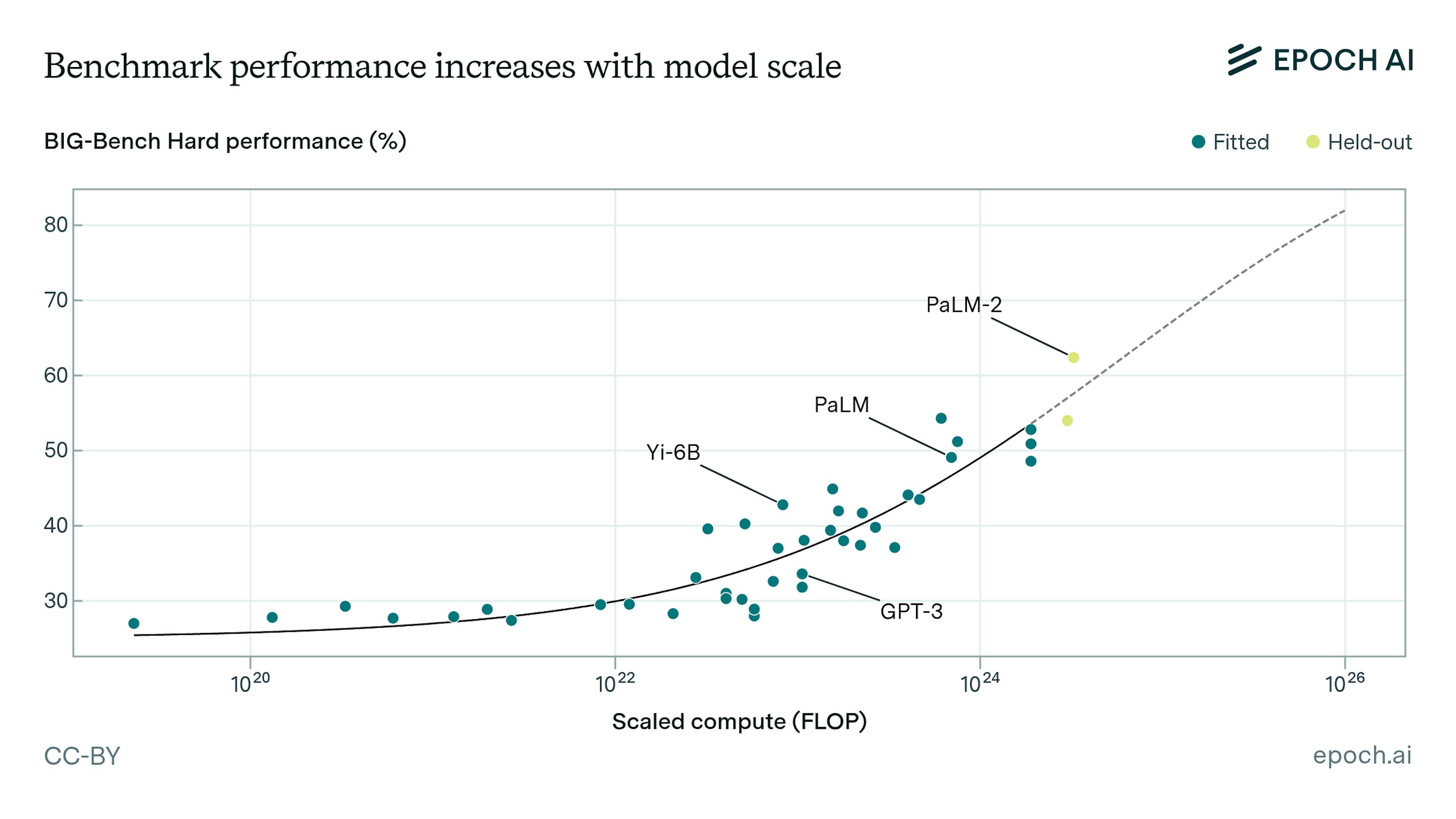 LLM performance across five orders of magnitude of computing scale