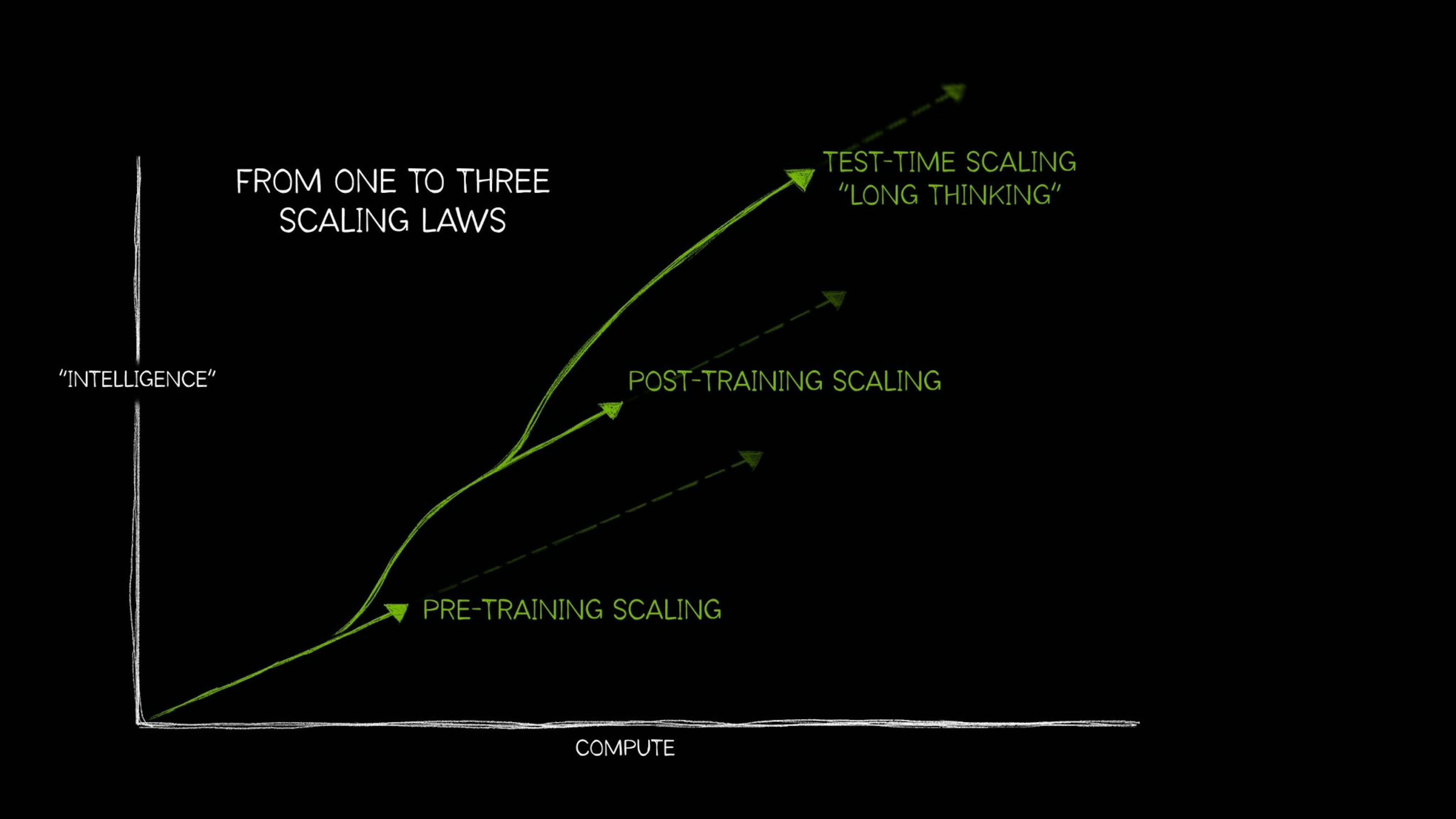 Scaling Laws chart how performance of AI systems improves with parametes and resources