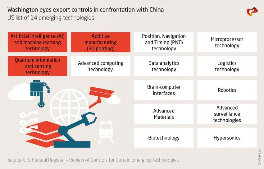 US list of 14 emerging technologies to be evaluated for possible national security risks