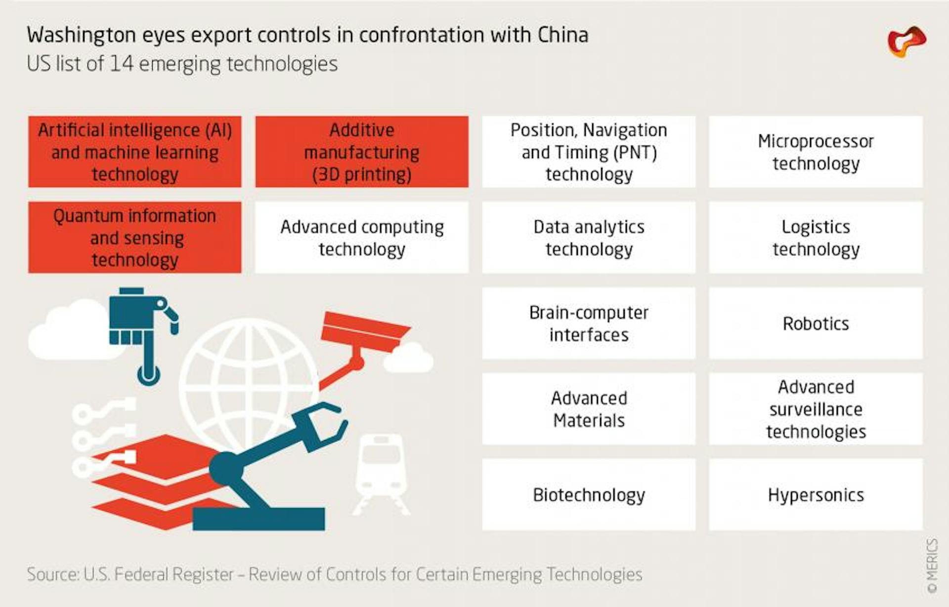 US list of 14 emerging technologies to be evaluated for possible national security risks