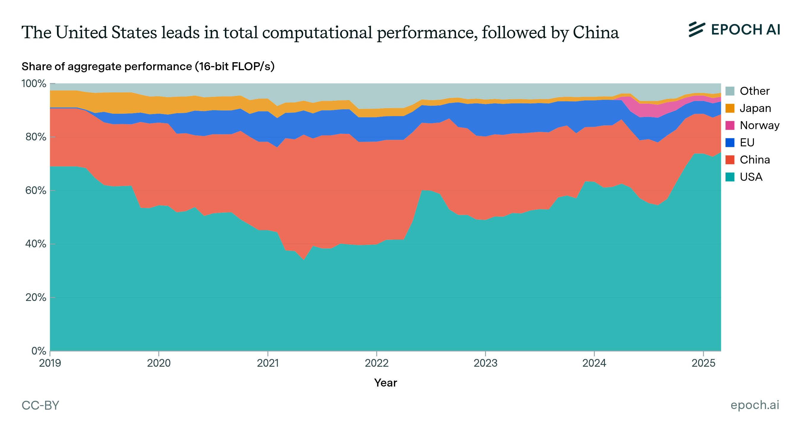 US is leading in total computation performance compared to other countries, 2019-2025