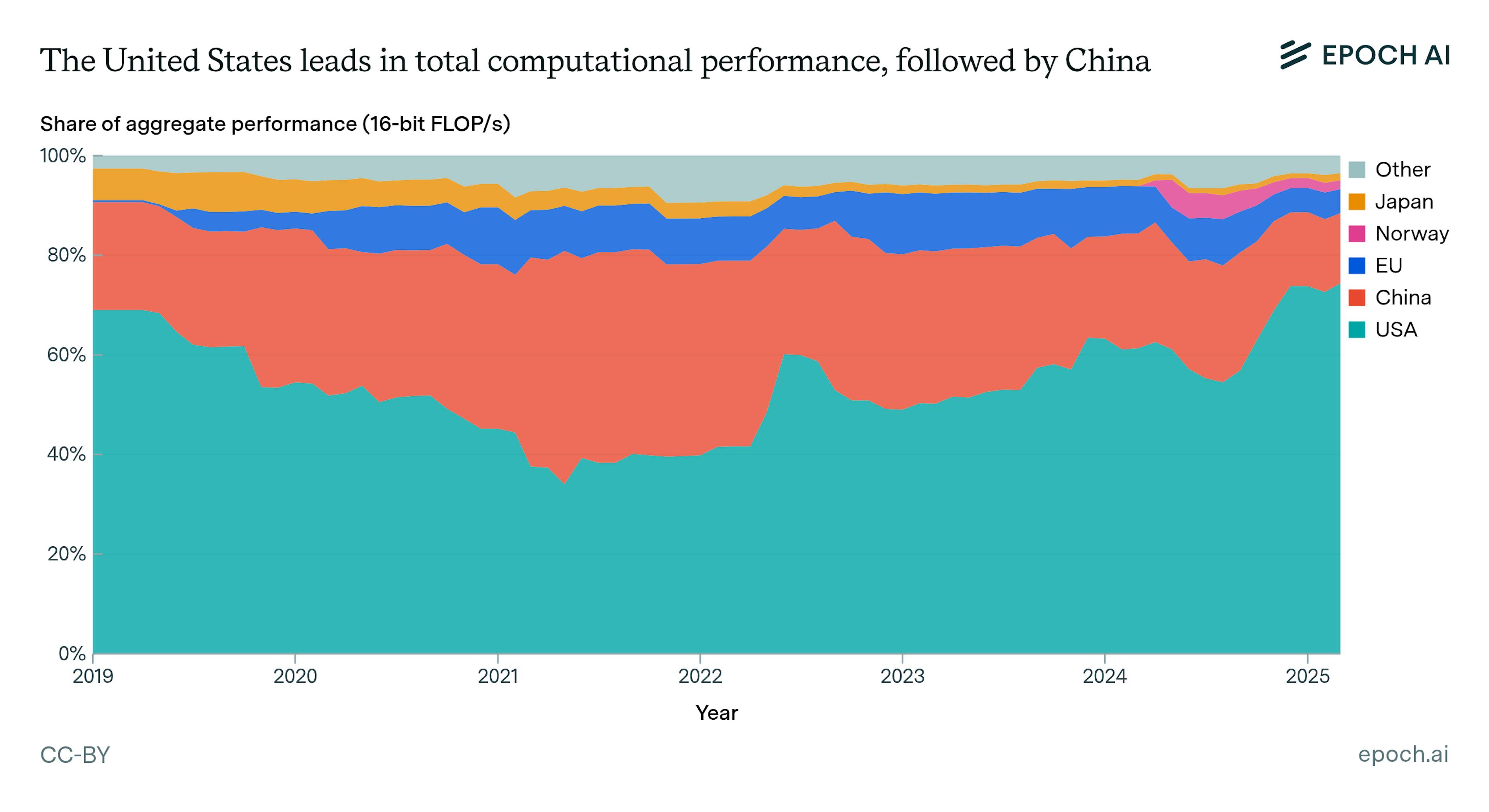 US is leading in total computation performance compared to other countries, 2019-2025