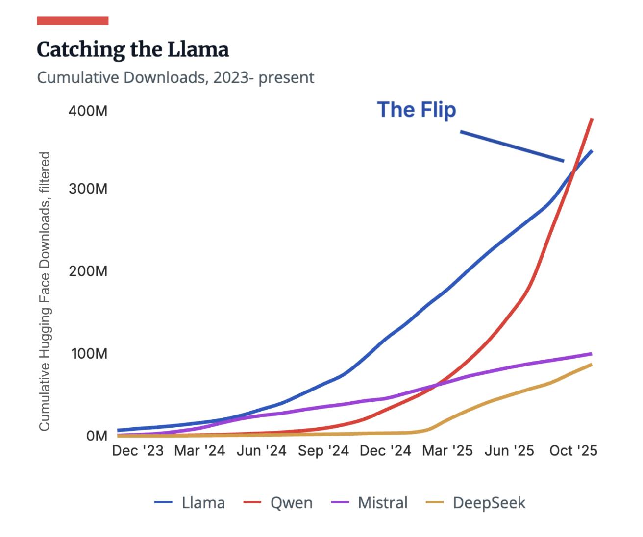 China has overtaken the US in monthly open-source AI model downloads, 2023-2025