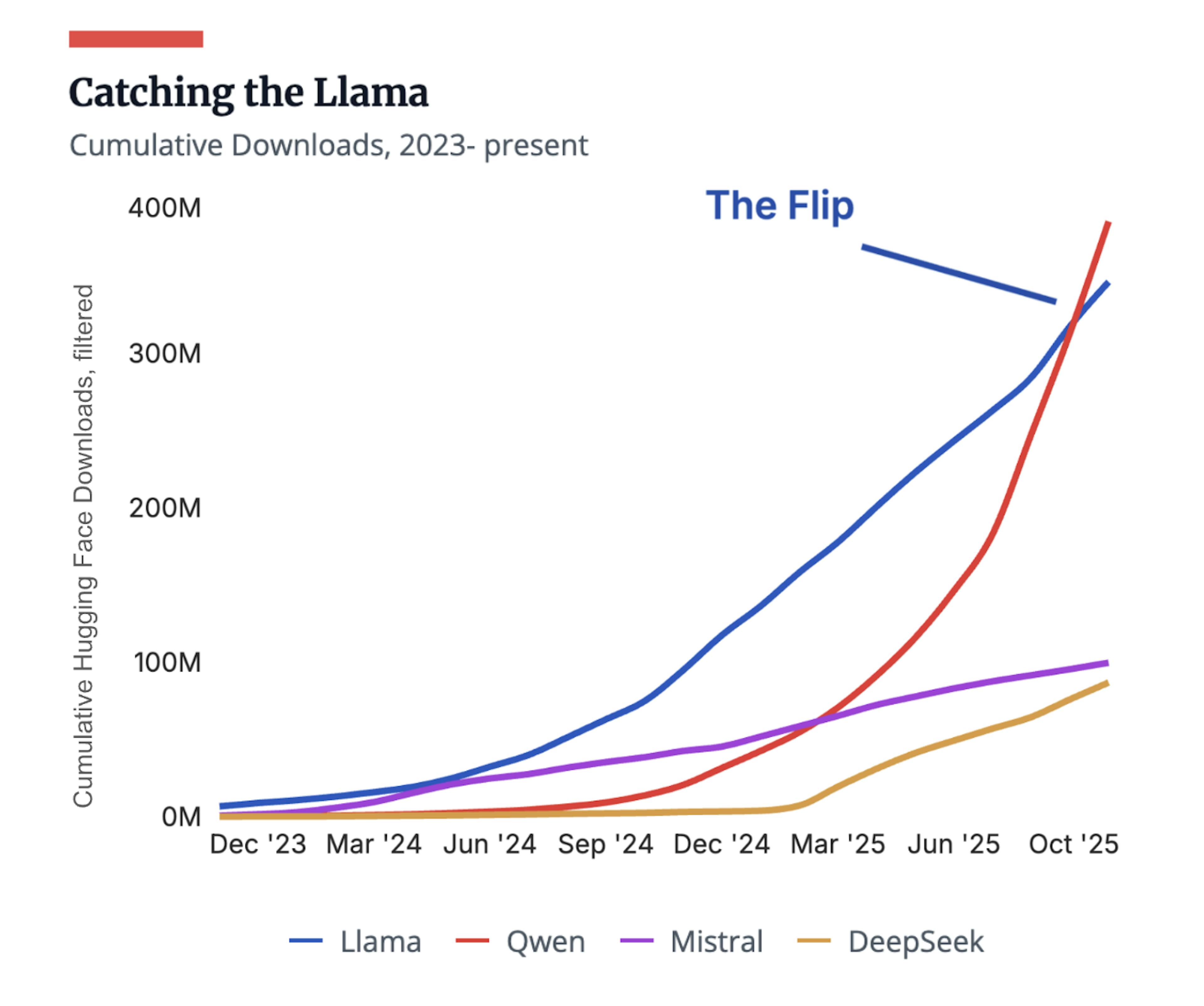 China has overtaken the US in monthly open-source AI model downloads, 2023-2025