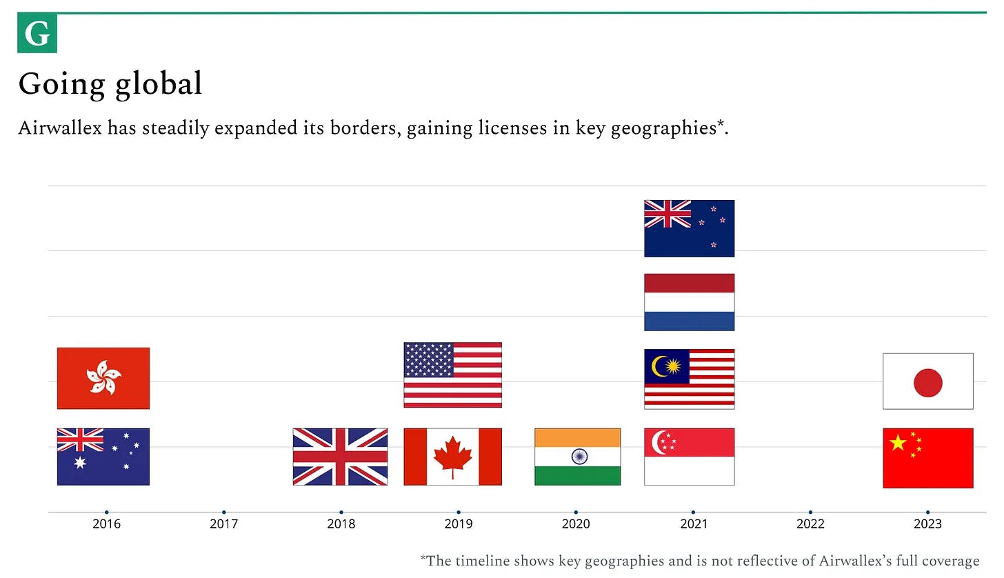 Airwallex's geographic expansion from 2016 to 2023