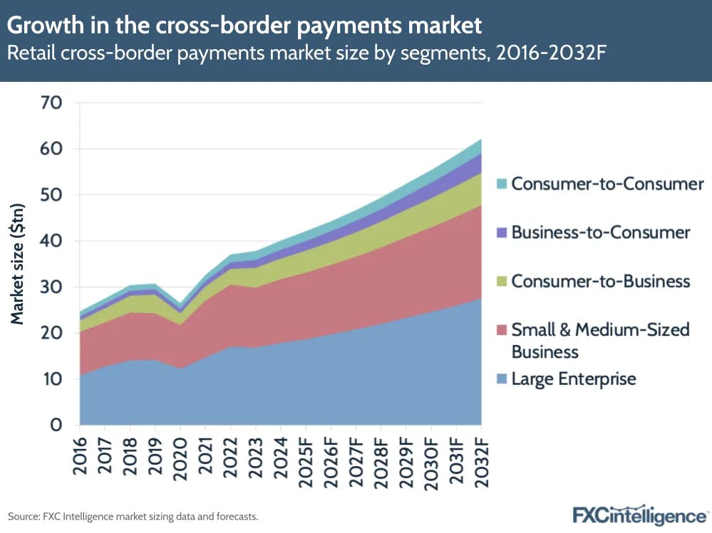 Growth in the cross-border payments market from 2016 to 2032