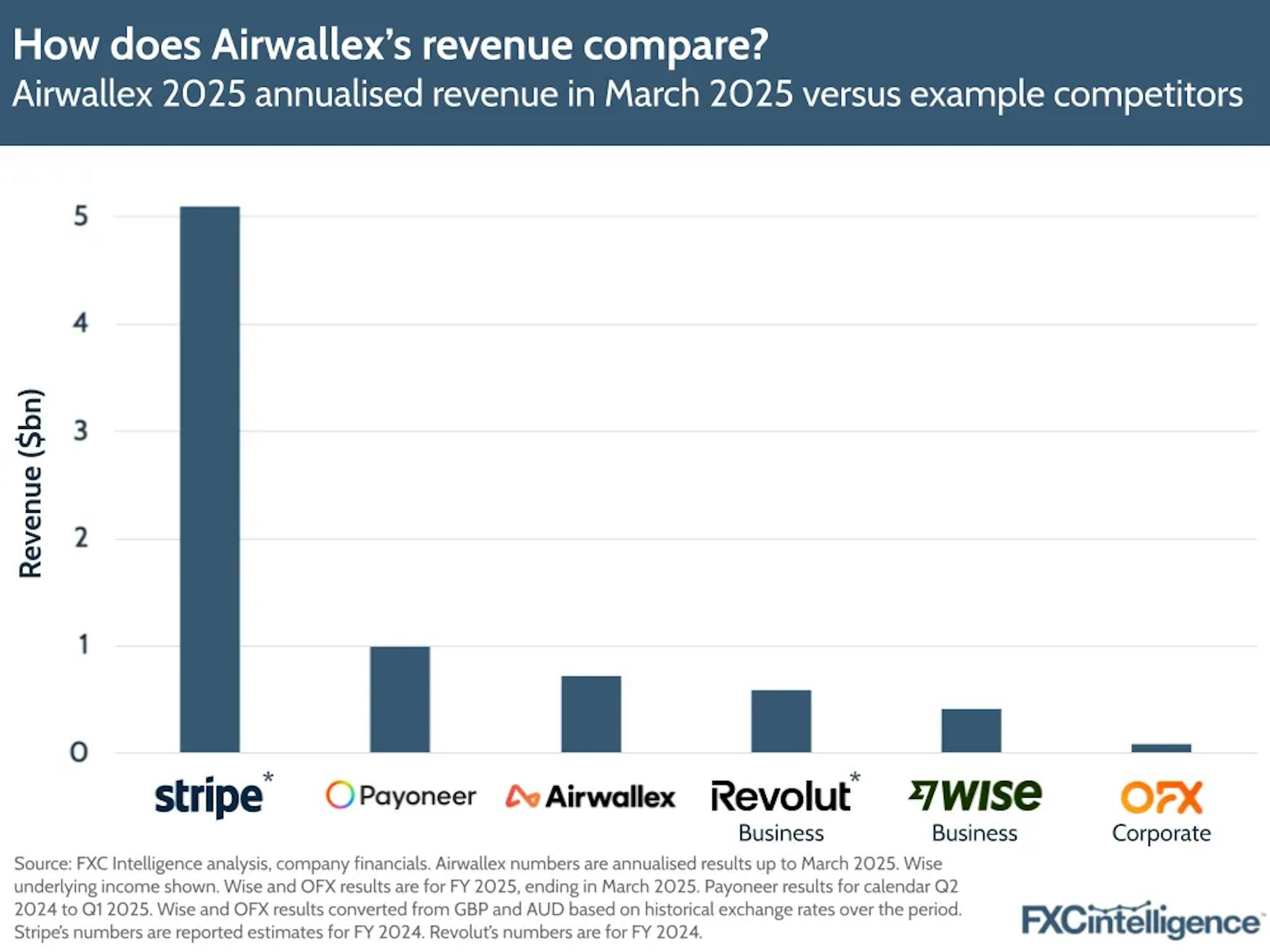Airwallex's revenue versus competitors