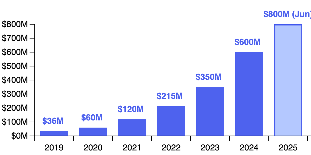 Airwallex ARR growth from 2019 to 2025