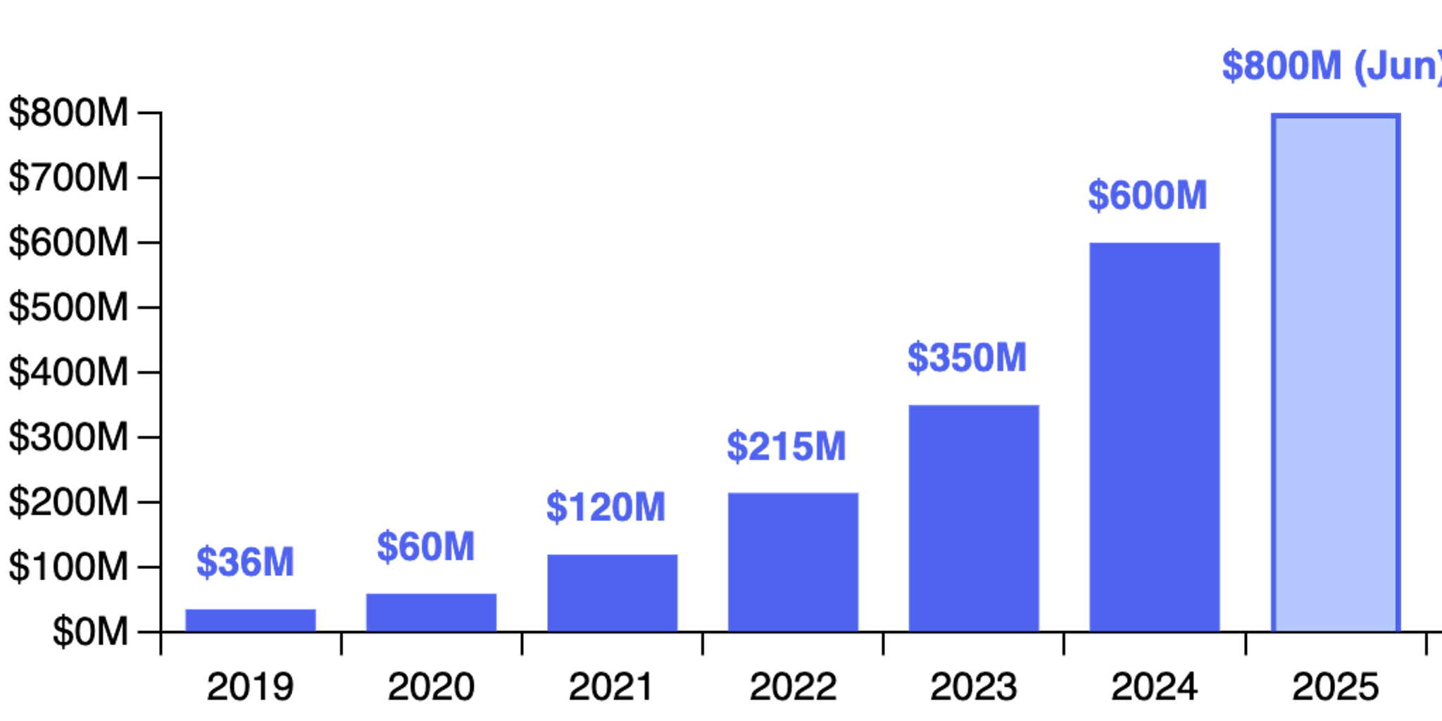 Airwallex ARR growth from 2019 to 2025