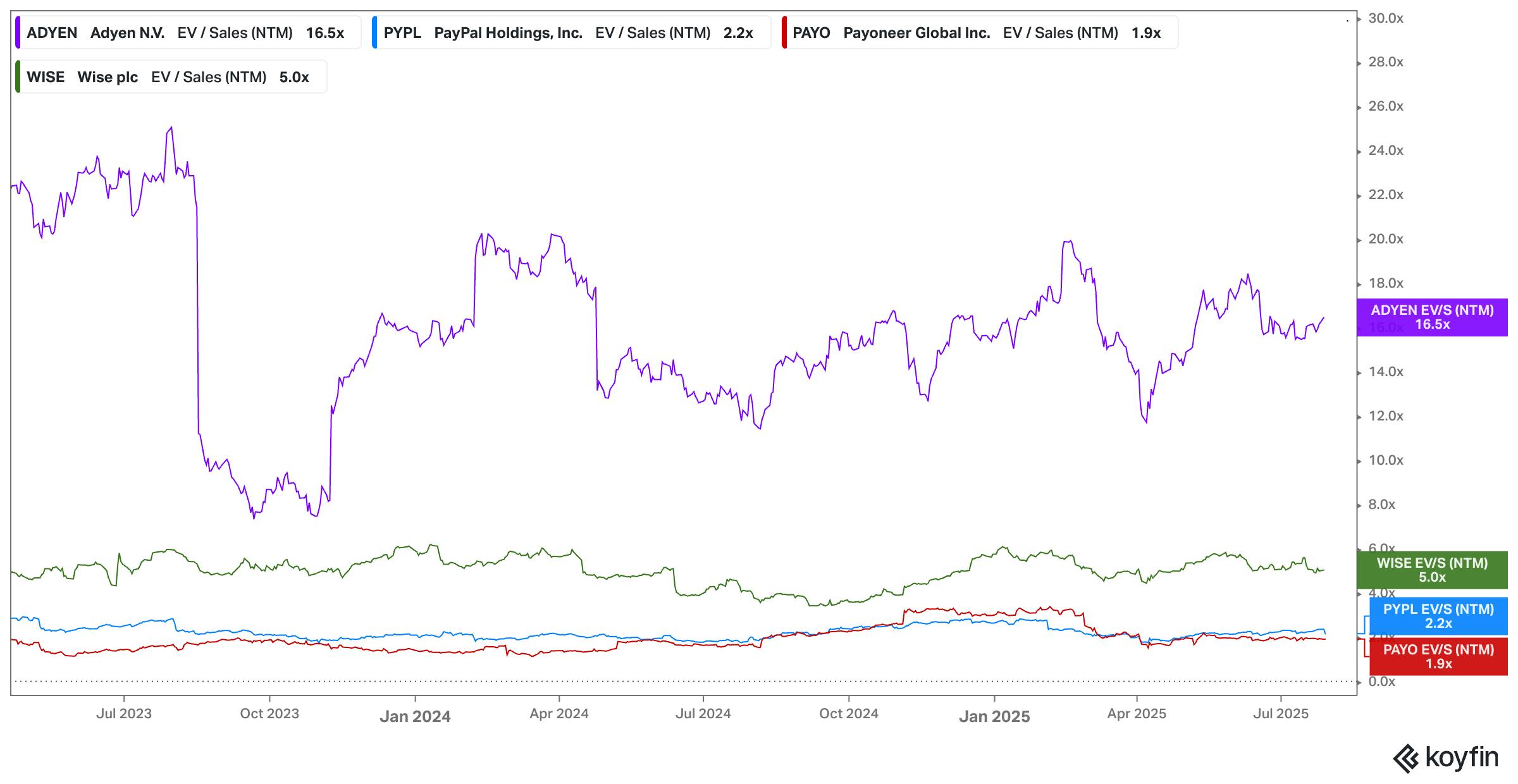Airwallex competitors EV/ Sales (NTM)