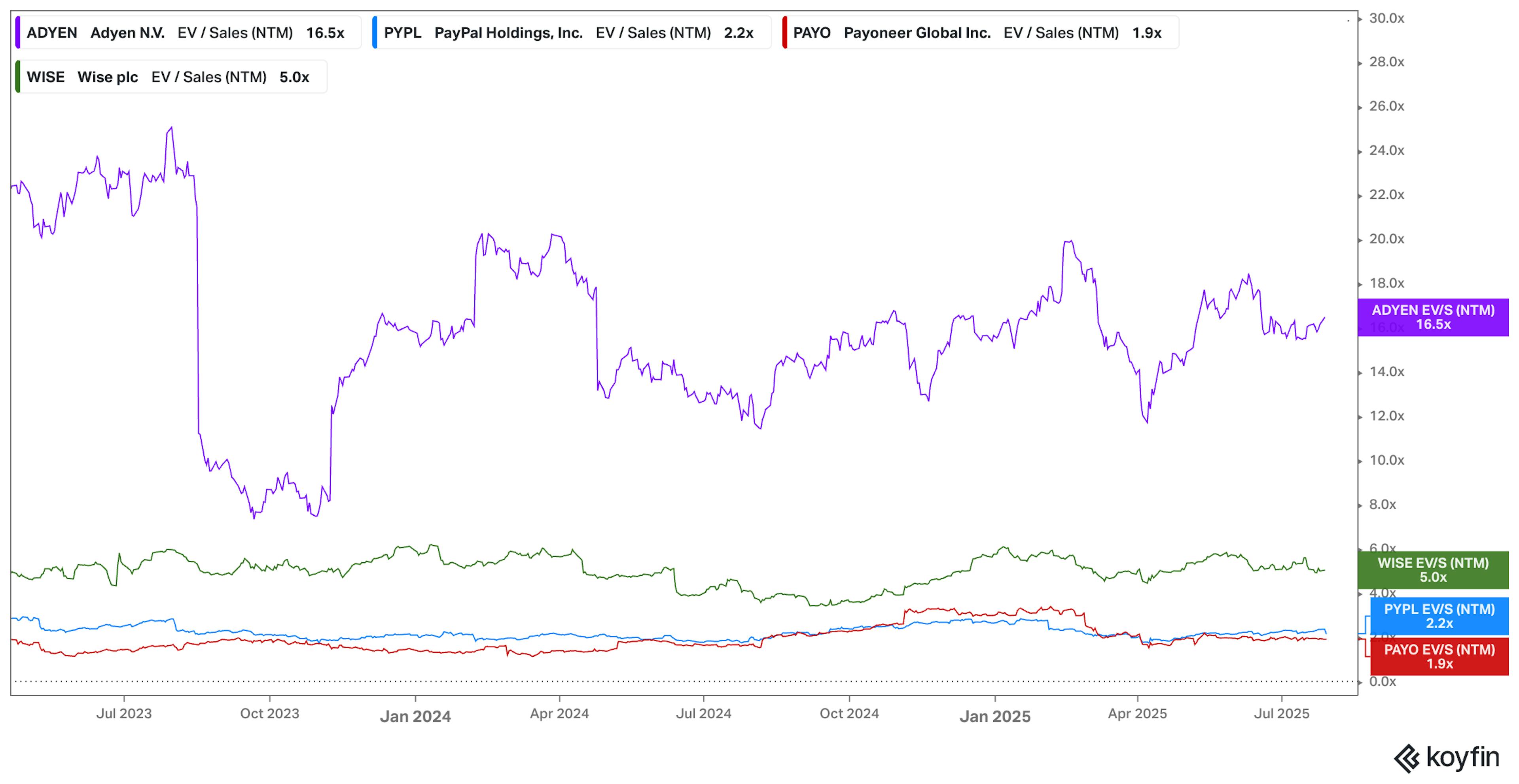 Airwallex competitors EV/ Sales (NTM)