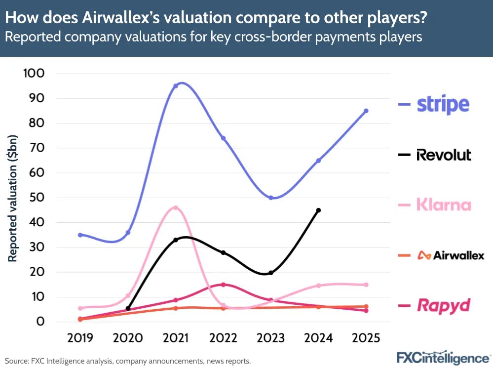 Airwallex's valuation versus competitors