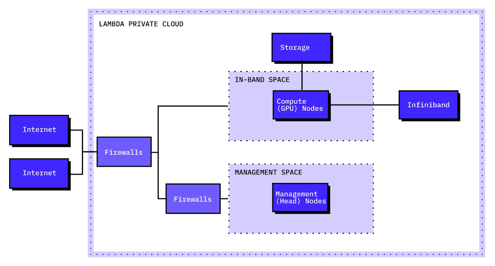 Phsyical and logical security posture of Lambda Private Cloud