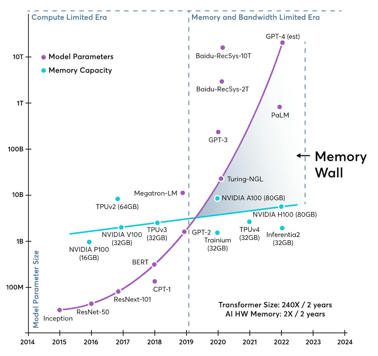 Ayar Labs memory wall, gap between processor speed and memory bandwidth