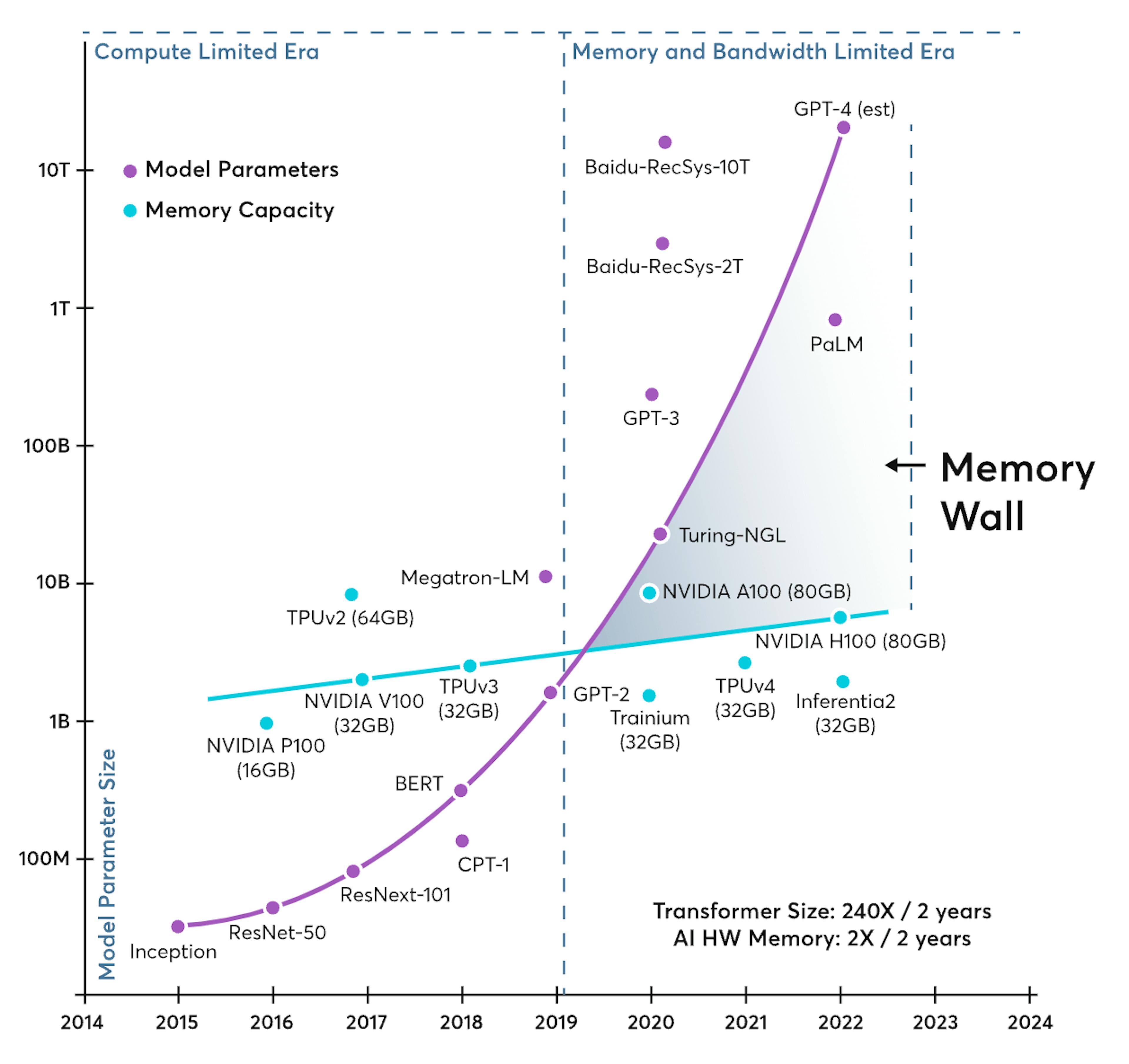 Ayar Labs memory wall, gap between processor speed and memory bandwidth