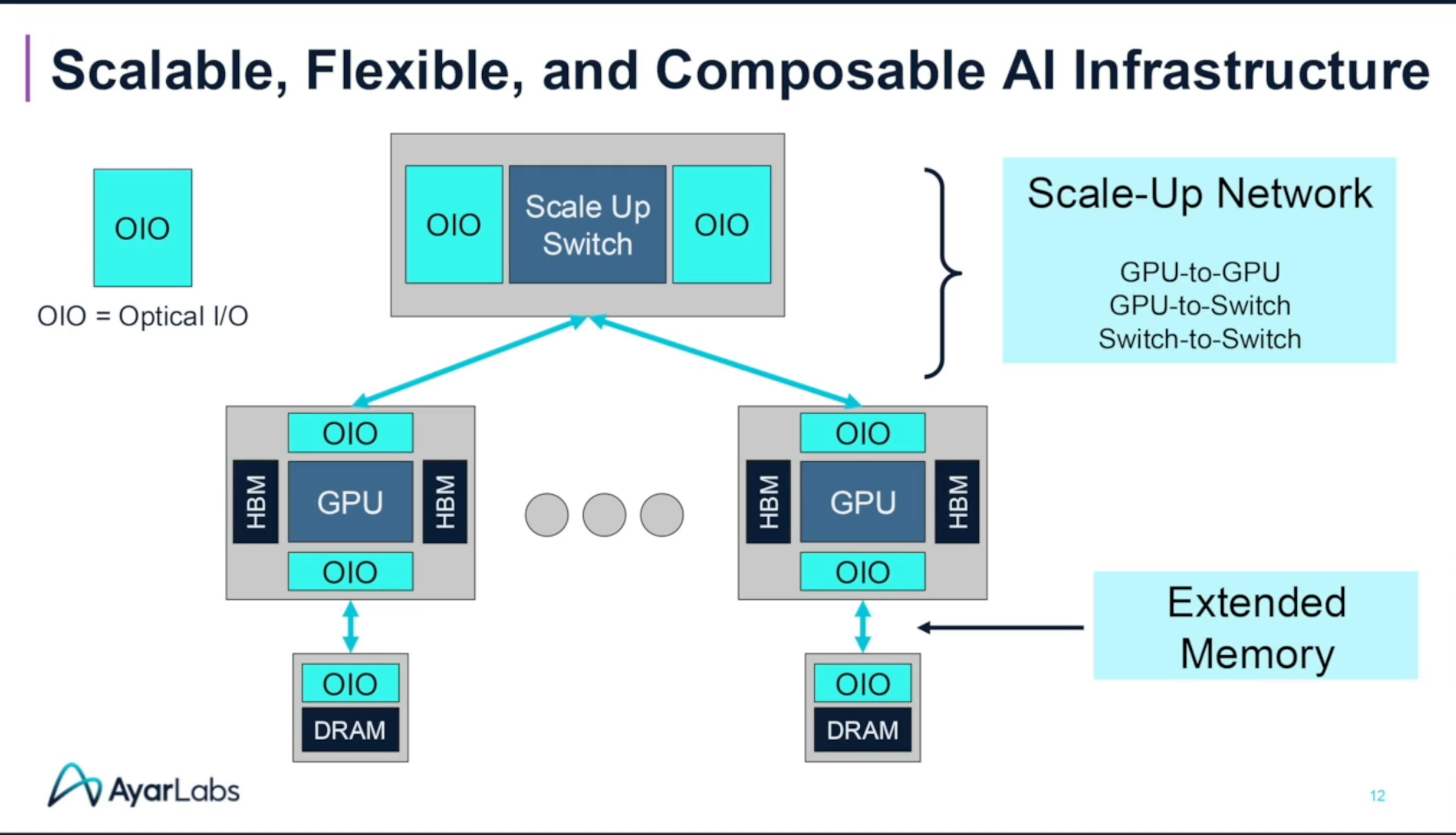 Ayar Labs' scalable, flexible, and composable AI infrastructure