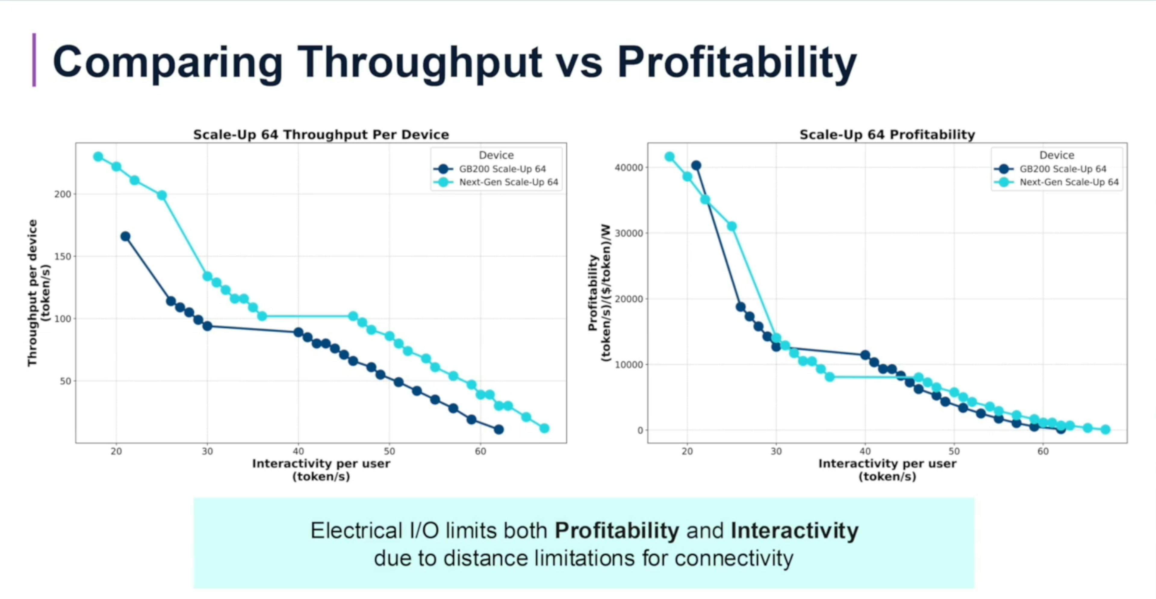 Ayar Labs' throughput vs profitability in electrical I/O limits