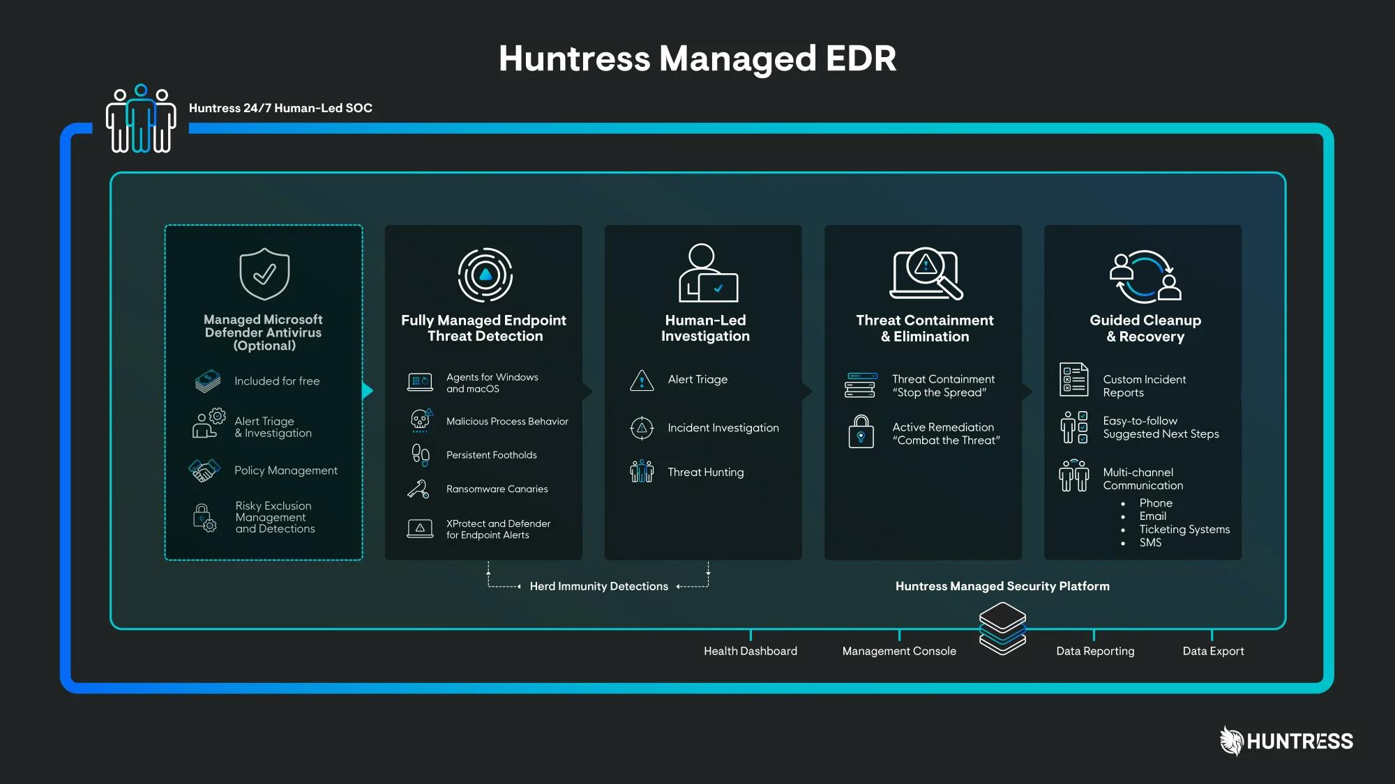 Huntress Managed EDR