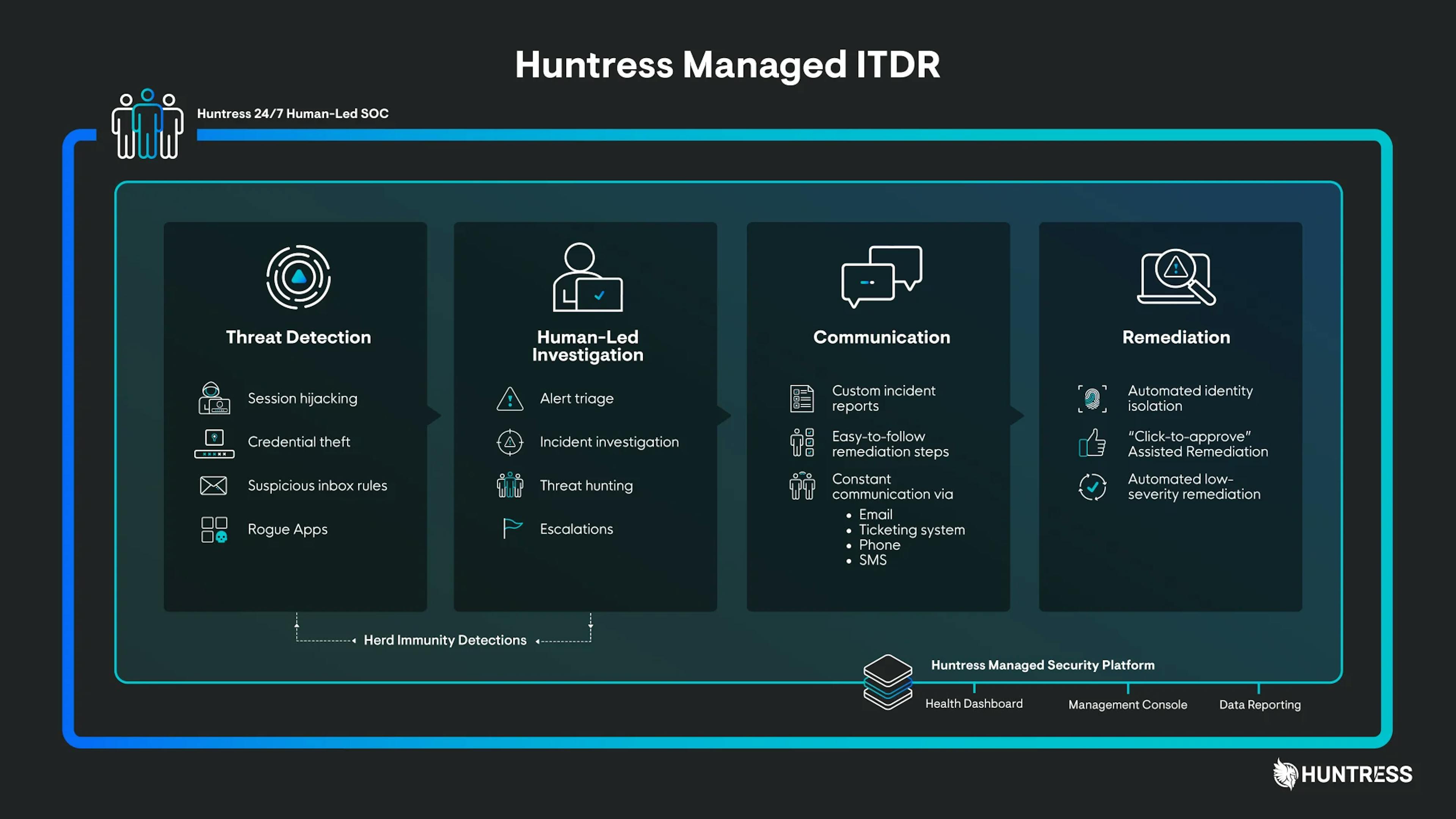 Huntress Managed ITDR
