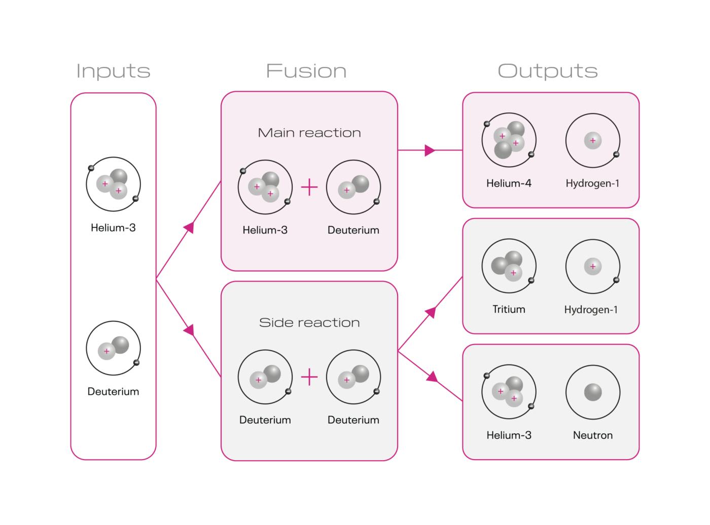 Helion's reaction of Helium-3 and Deuterium