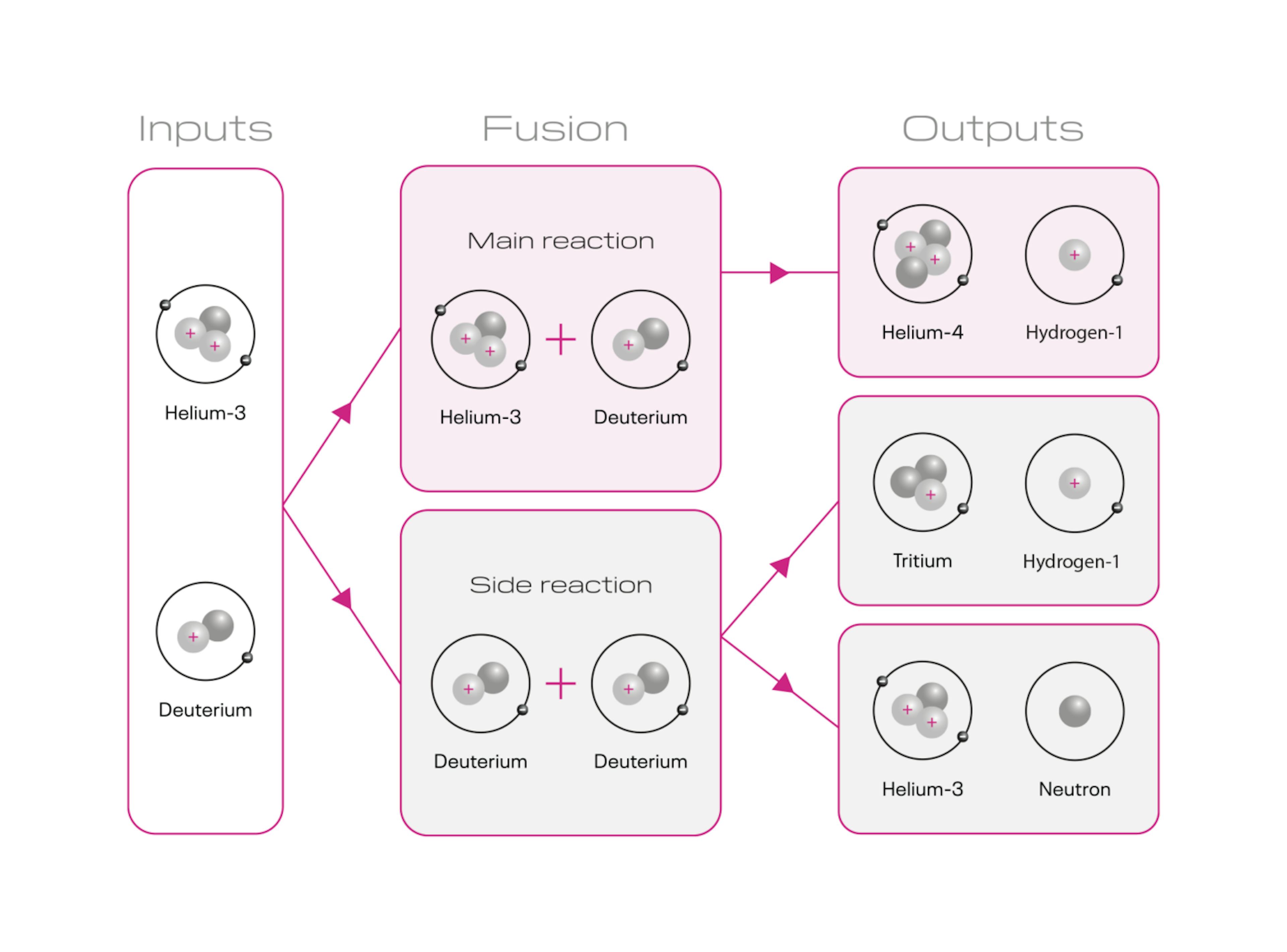 Helion's reaction of Helium-3 and Deuterium