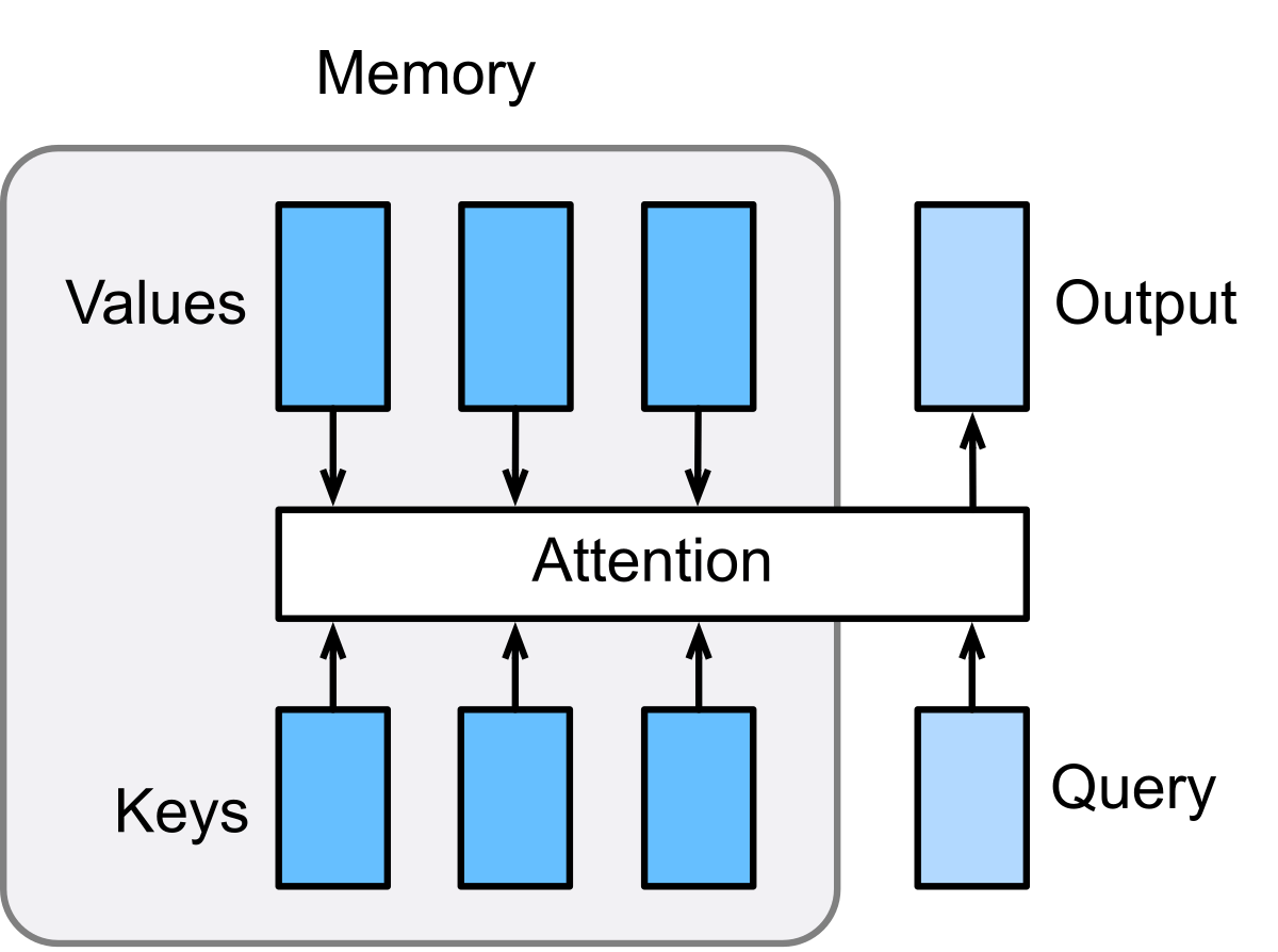 Attention (machine learning) mechanism, overview