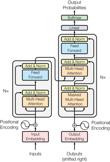 Diagram of a transformer processing a line of text